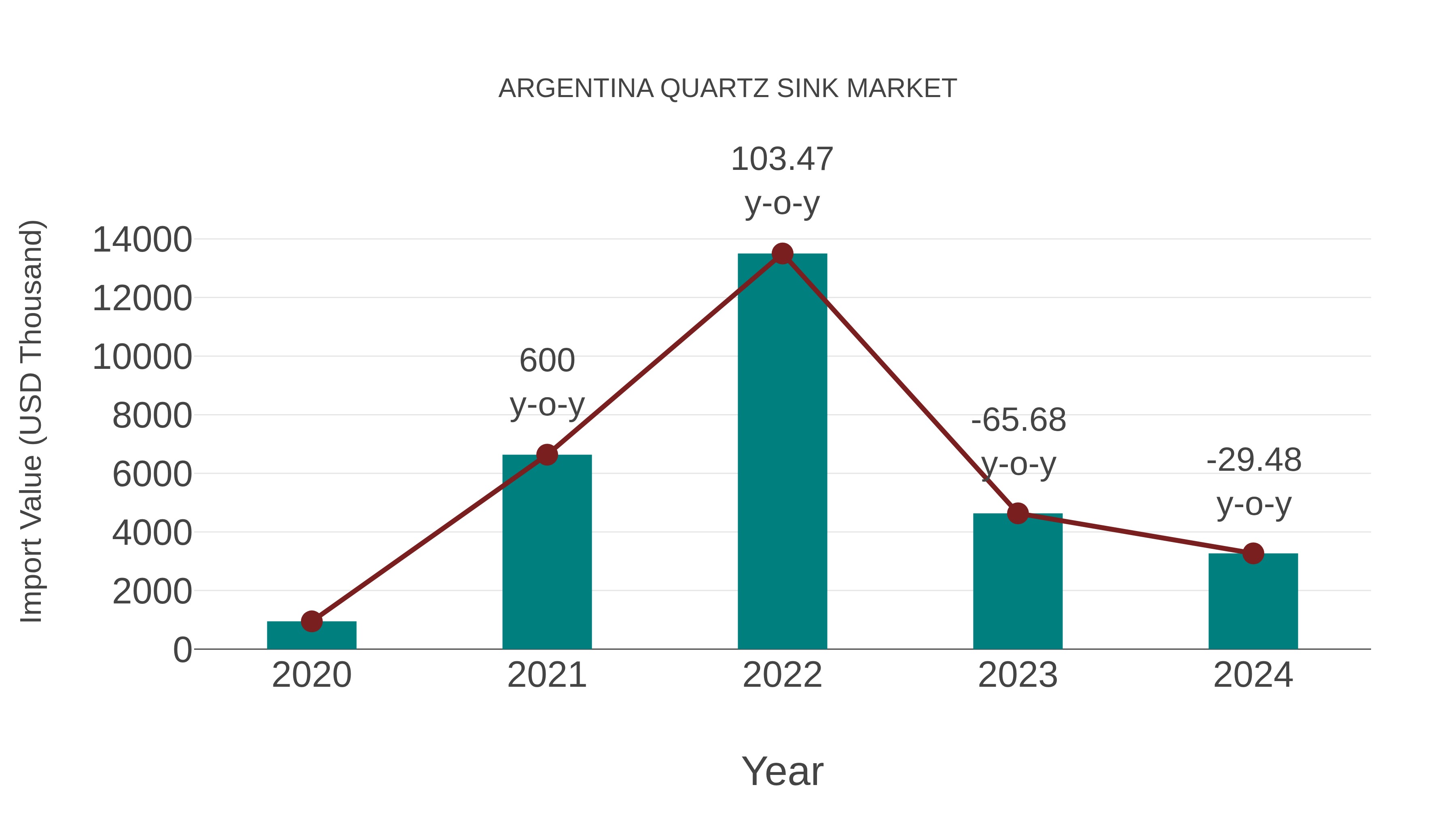  Argentina Quartz Sink Market: Import Trend Analysis