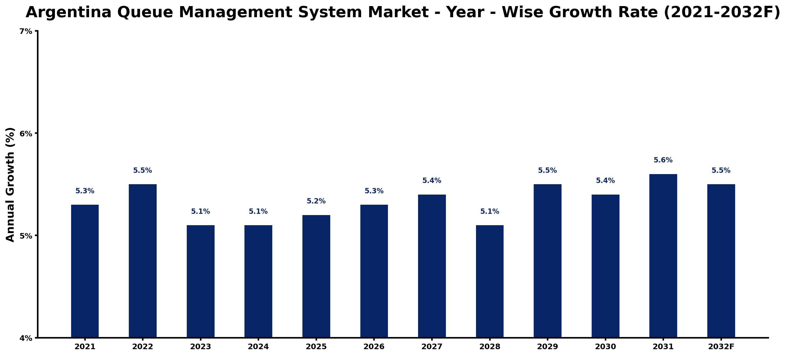 Argentina Queue Management System Market Year-wise Growth Rate and Key Drivers