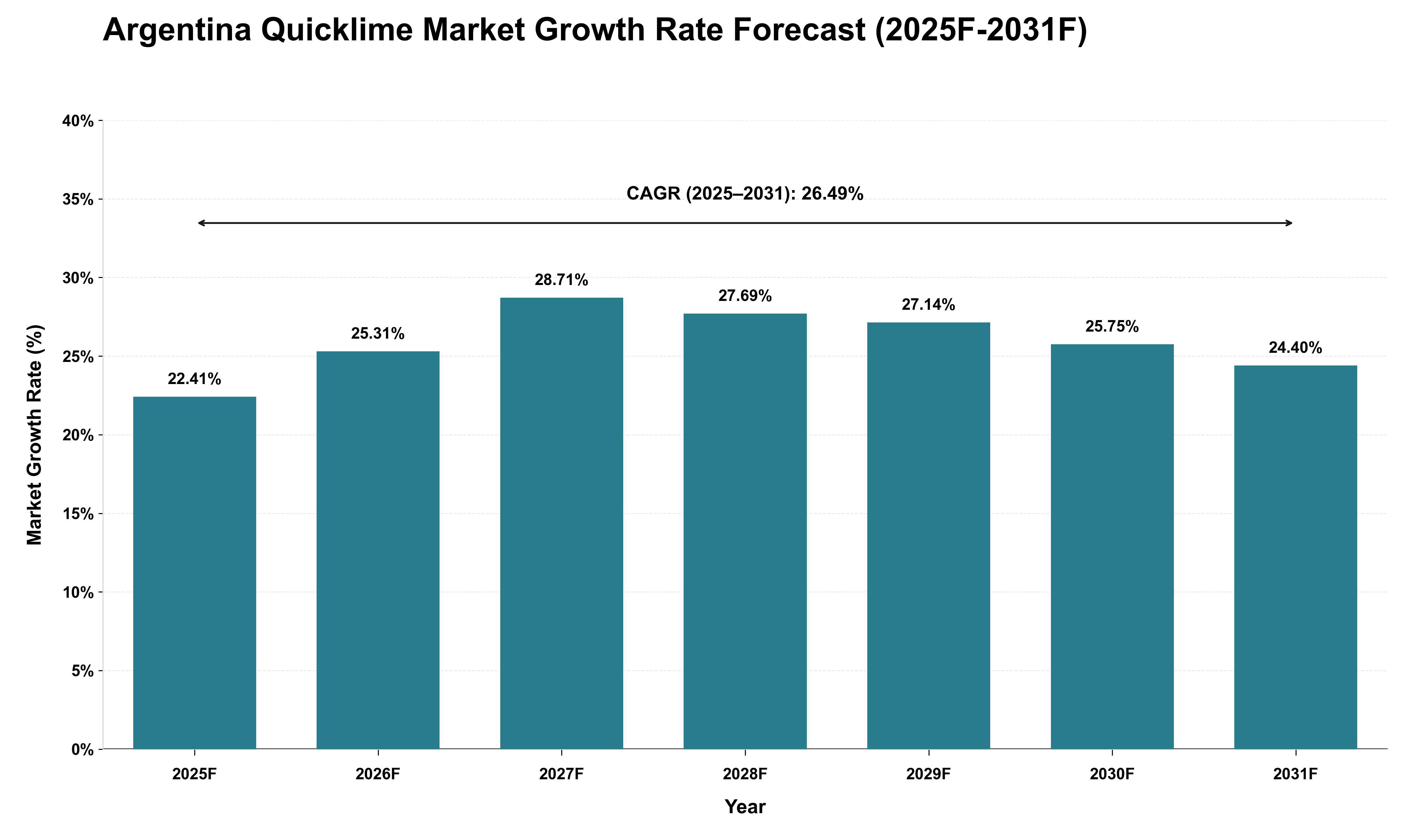 Argentina Quicklime Market Growth Rate Analysis (2025 - 2031)