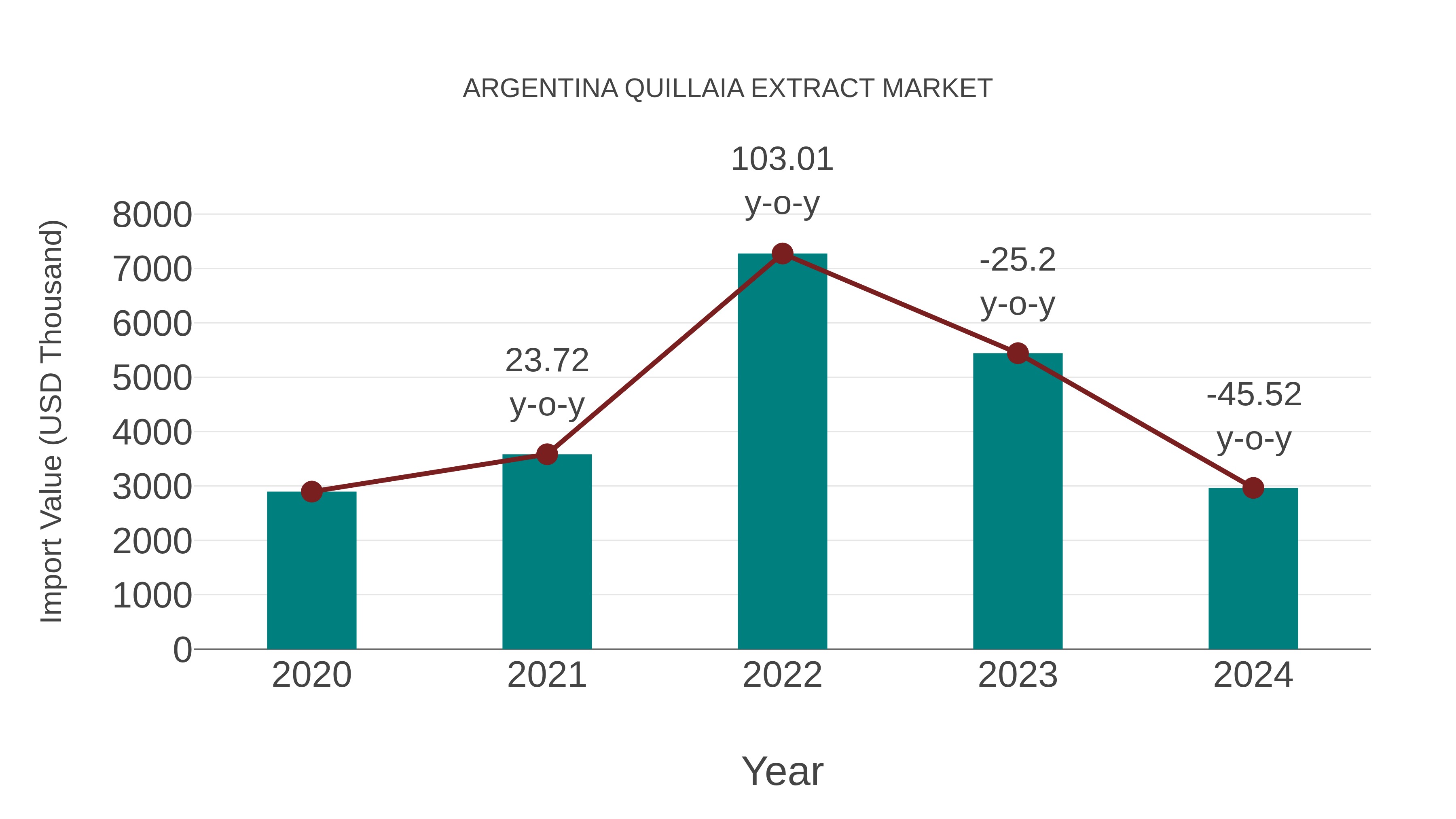  Argentina Quillaia Extract Market: Import Trend Analysis
