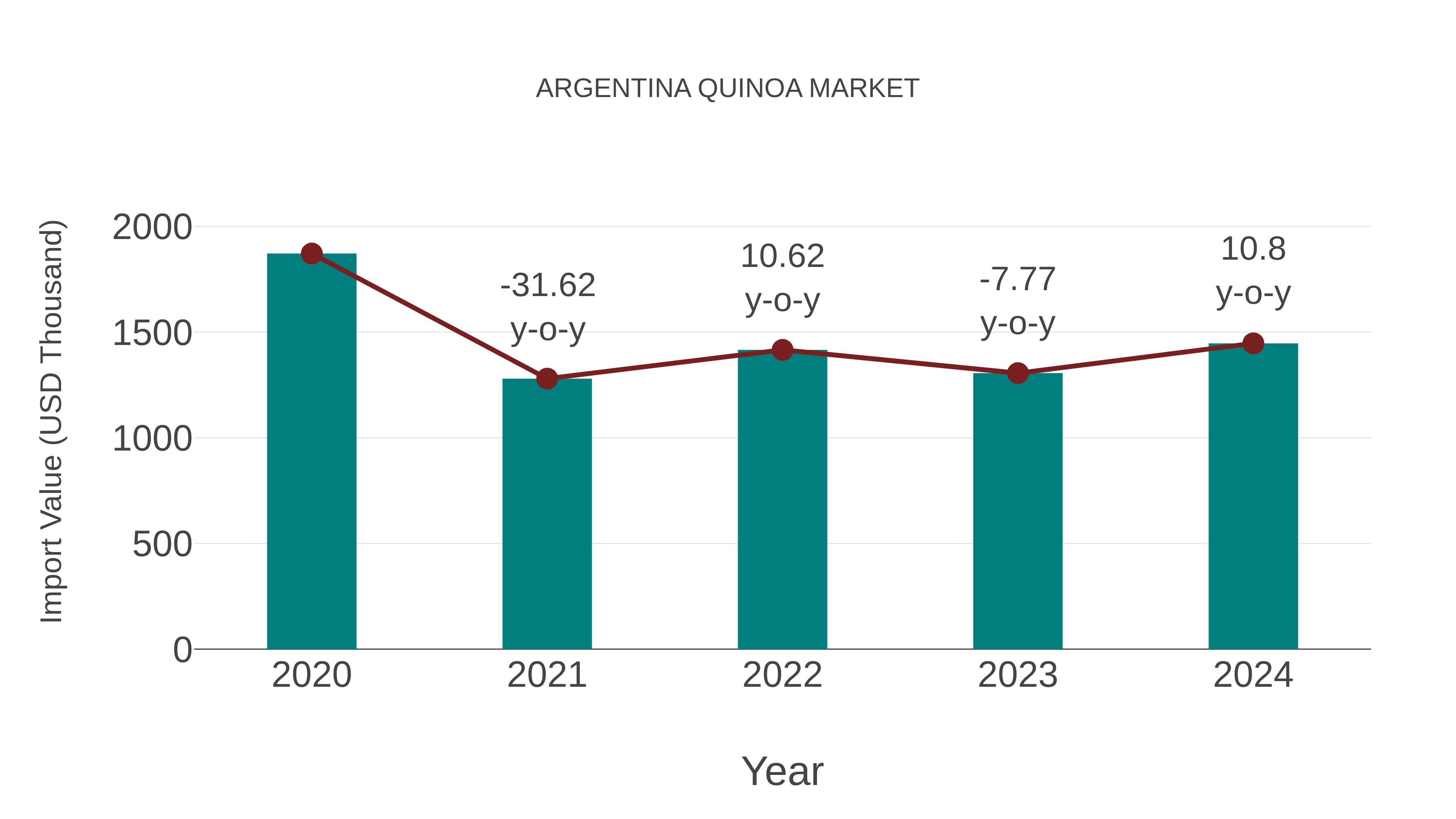 Argentina Quinoa Market: Import Trend Analysis