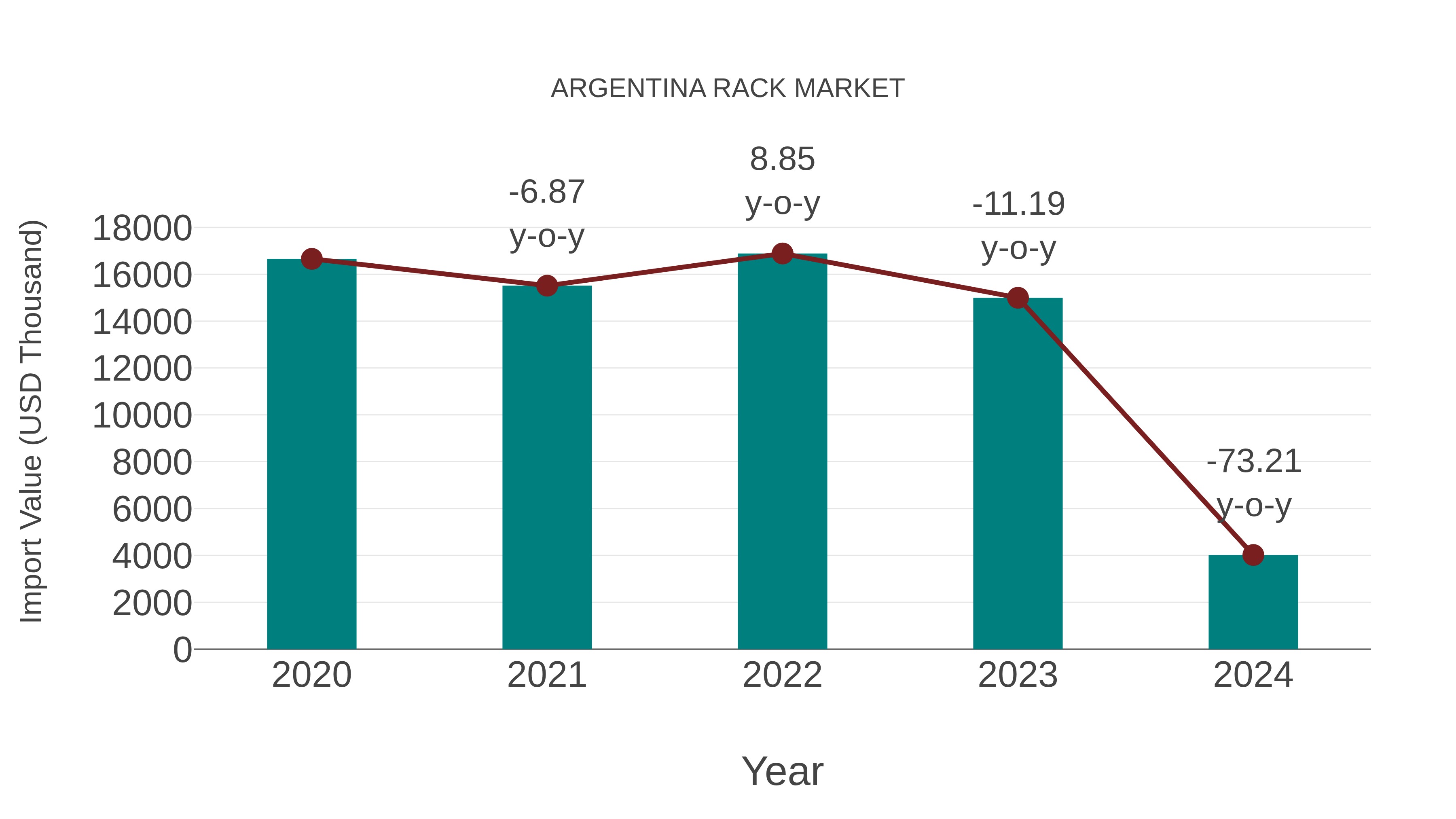 Argentina Rack Market: Import Trend Analysis