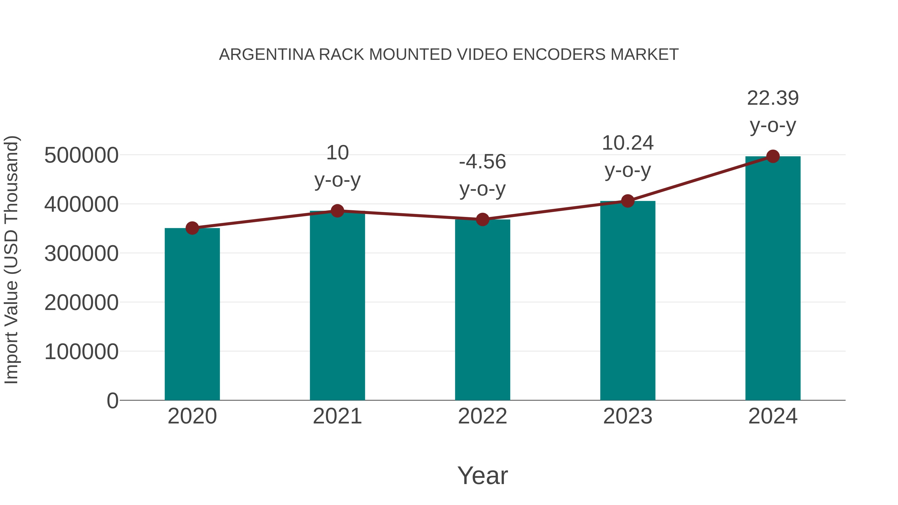  Argentina Rack Mounted Video Encoders Market: Import Trend Analysis