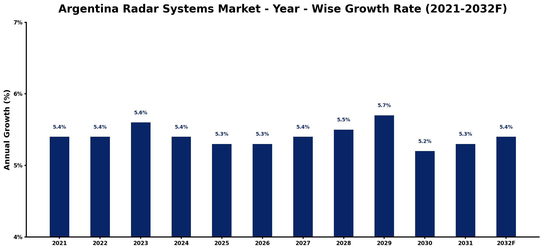 Argentina Radar Systems Market Year-wise Growth Rate and Key Drivers