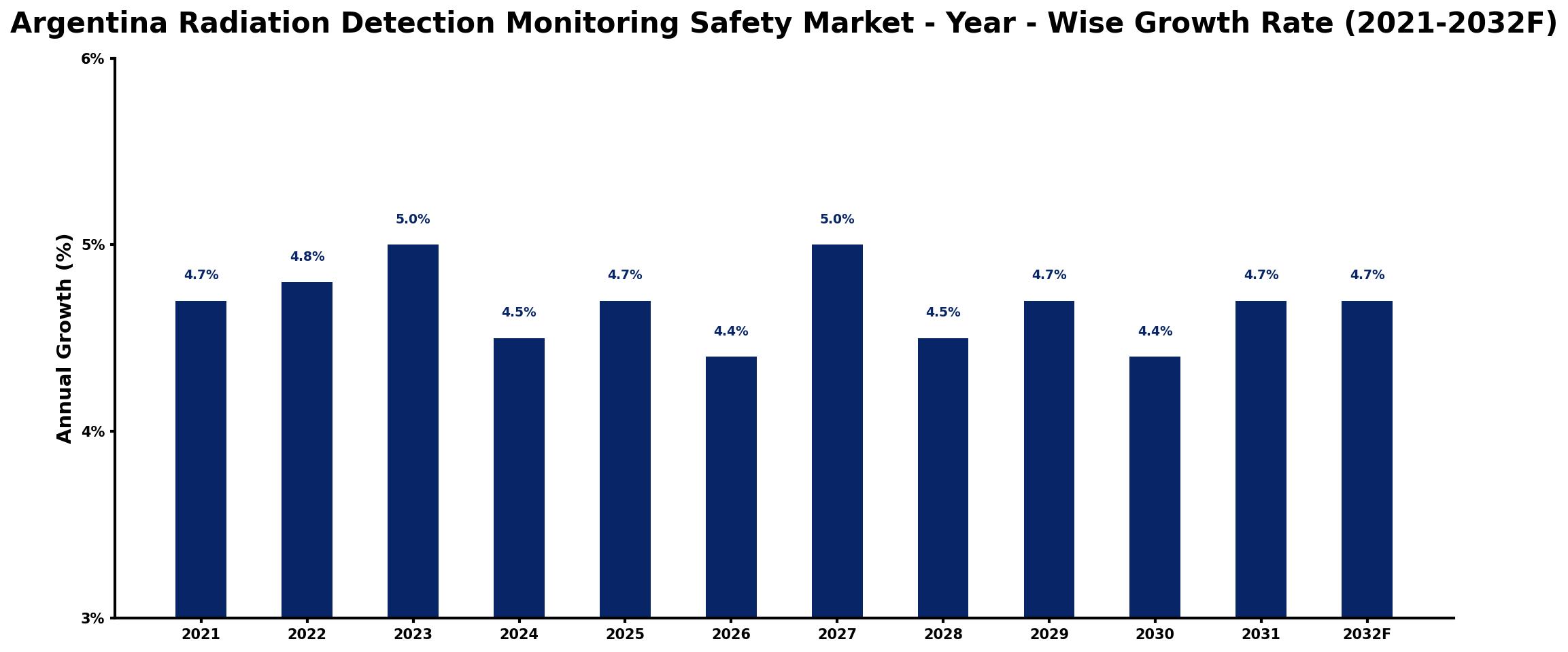 Argentina Radiation Detection Monitoring Safety Market Year-wise Growth Rate and Key Drivers