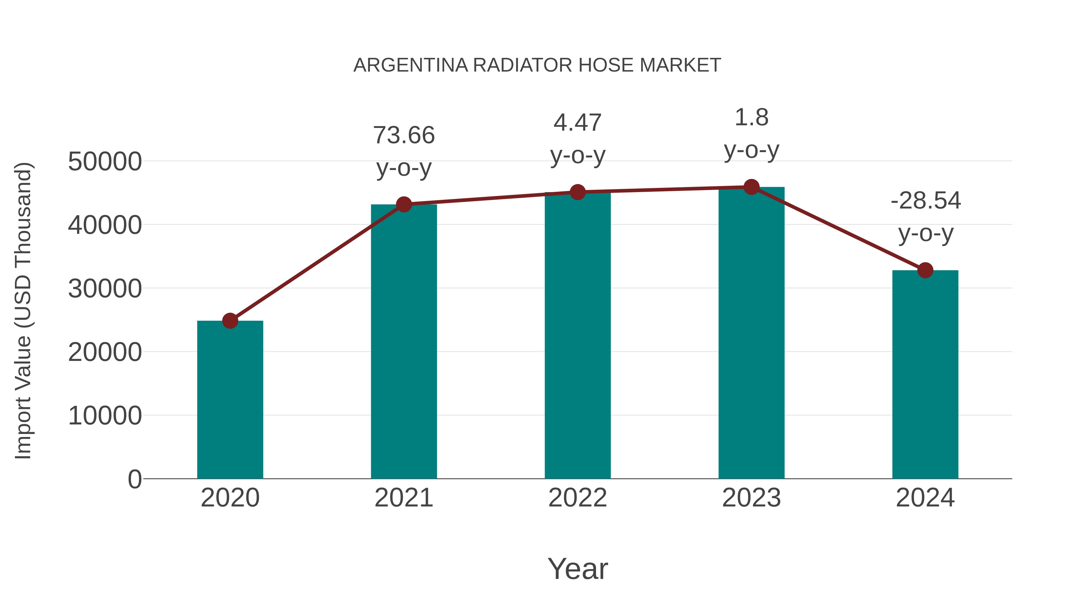Argentina Radiator Hose Market: Import Trend Analysis