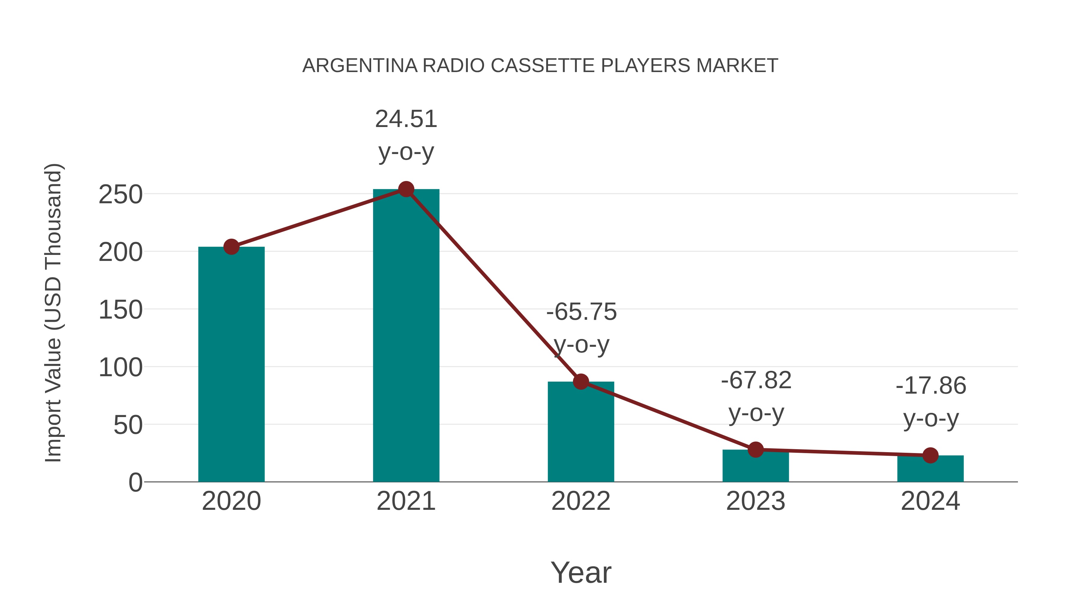 Argentina Radio Cassette Players Market: Import Trend Analysis