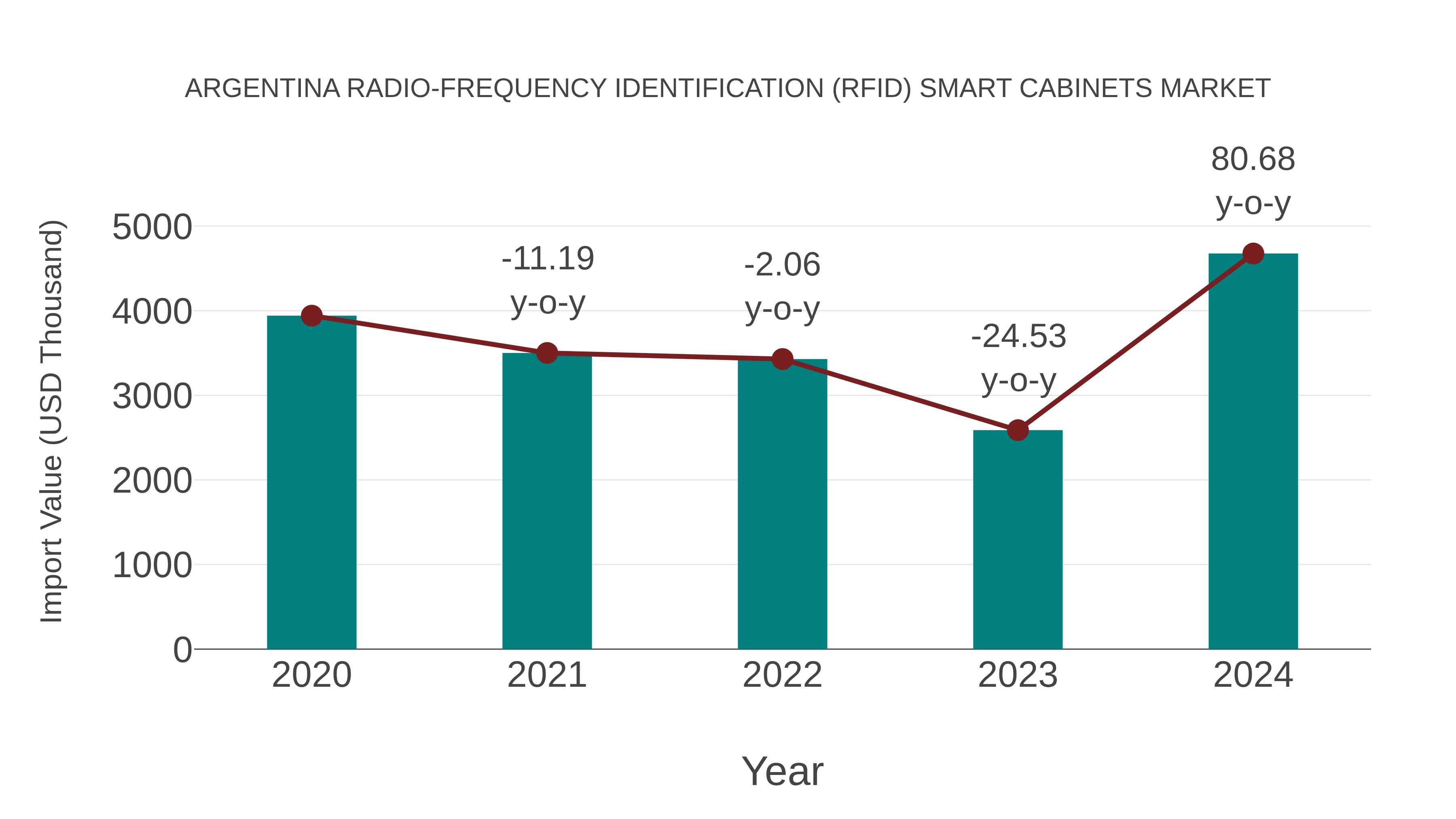  Argentina Radio-frequency Identification (Rfid) Smart Cabinets Market: Import Trend Analysis
