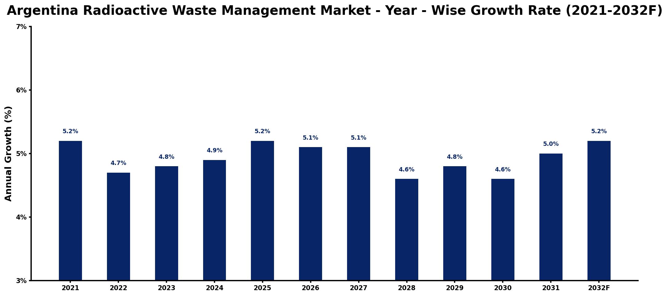 Argentina Radioactive Waste Management Market Year-wise Growth Rate and Key Drivers