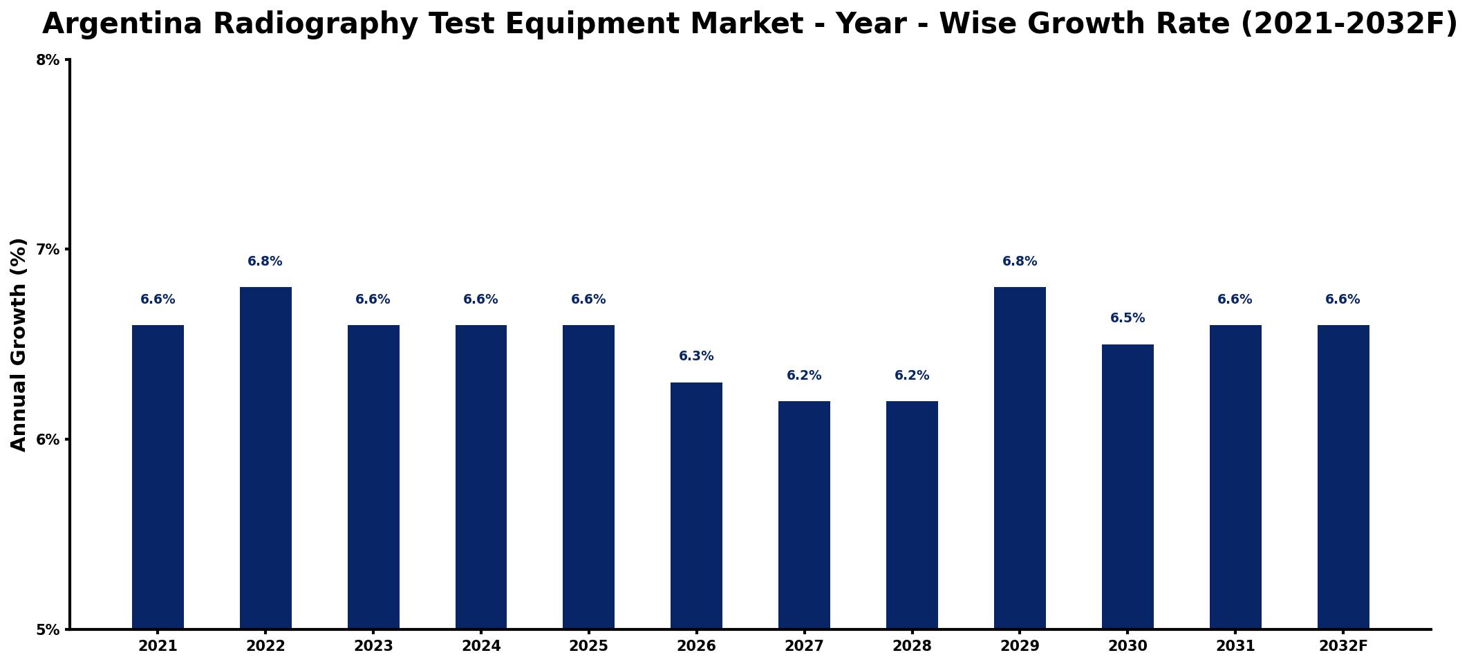 Argentina Radiography Test Equipment Market Year-wise Growth Rate and Key Drivers