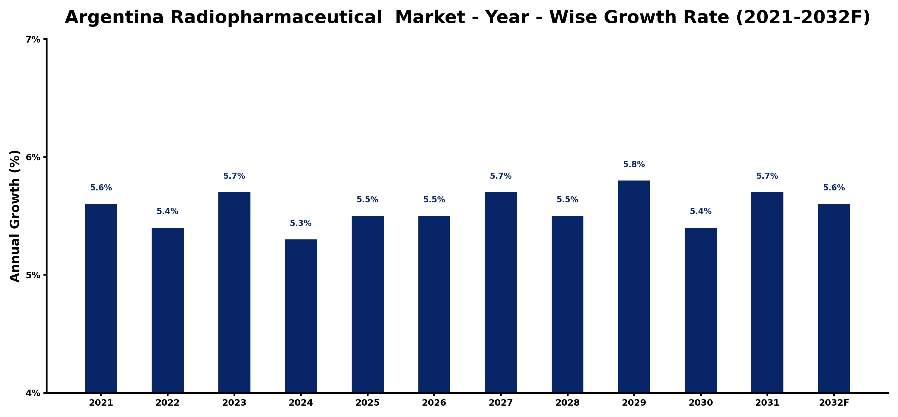 Argentina Radiopharmaceutical  Market Year-wise Growth Rate and Key Drivers