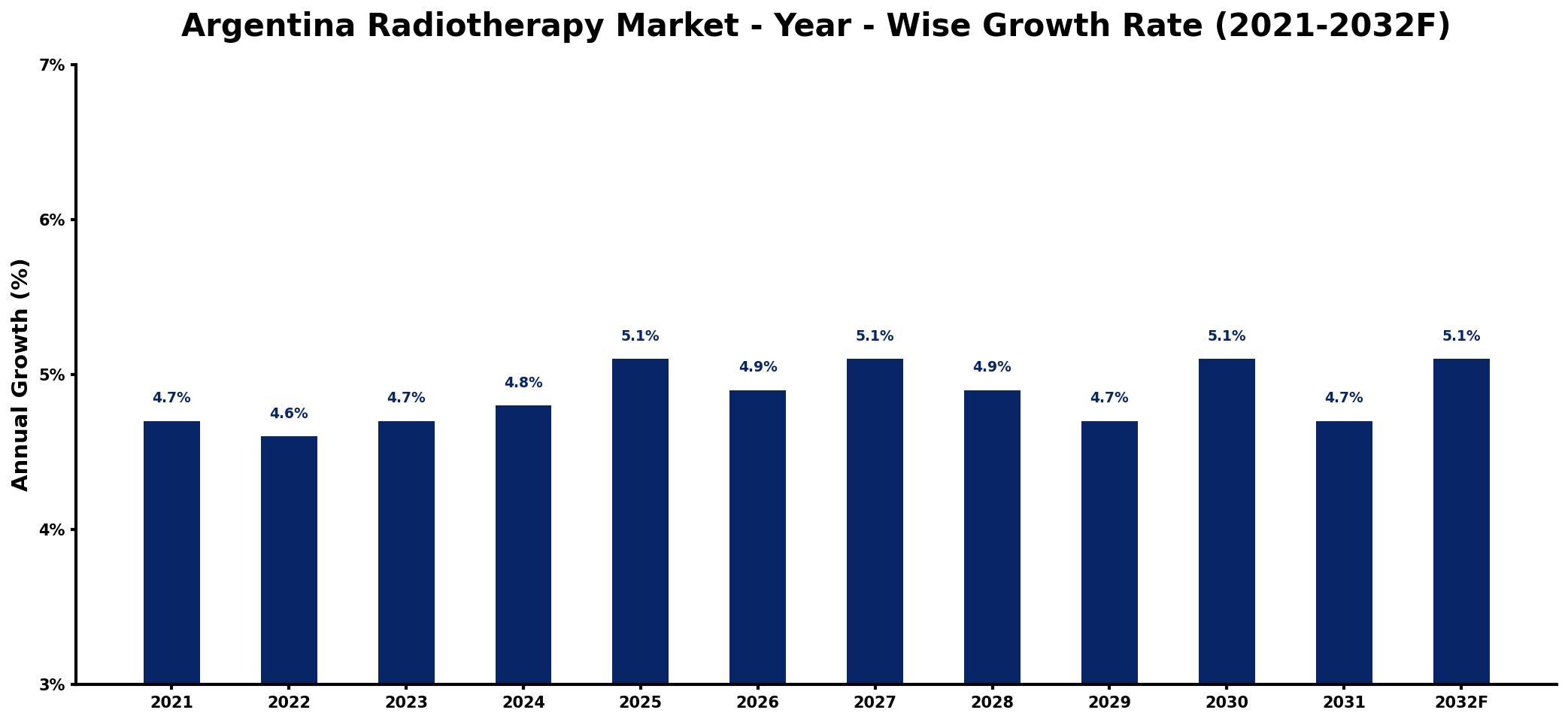 Argentina Radiotherapy Market Year-wise Growth Rate and Key Drivers