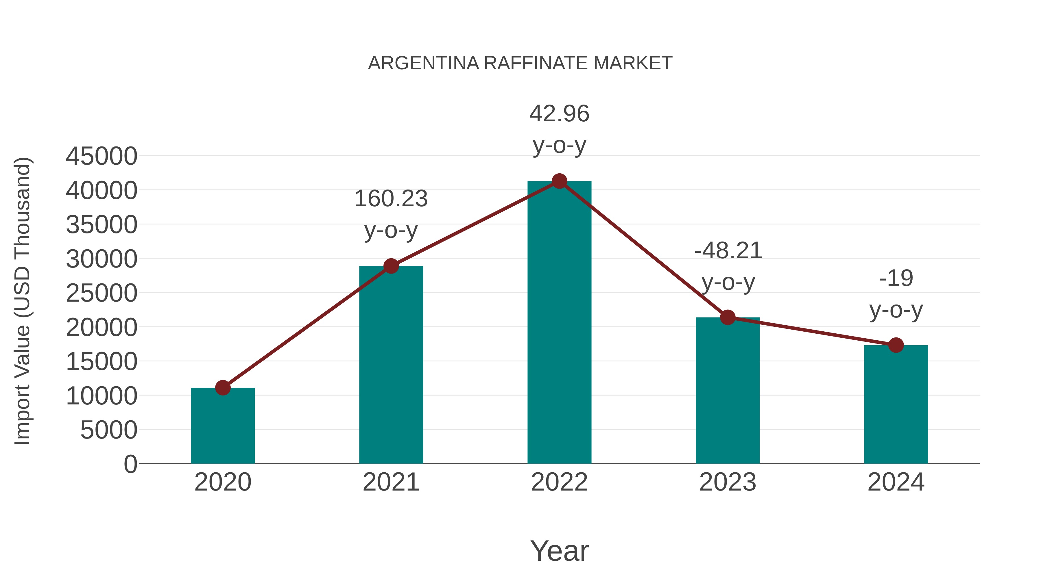 Argentina Raffinate Market: Import Trend Analysis