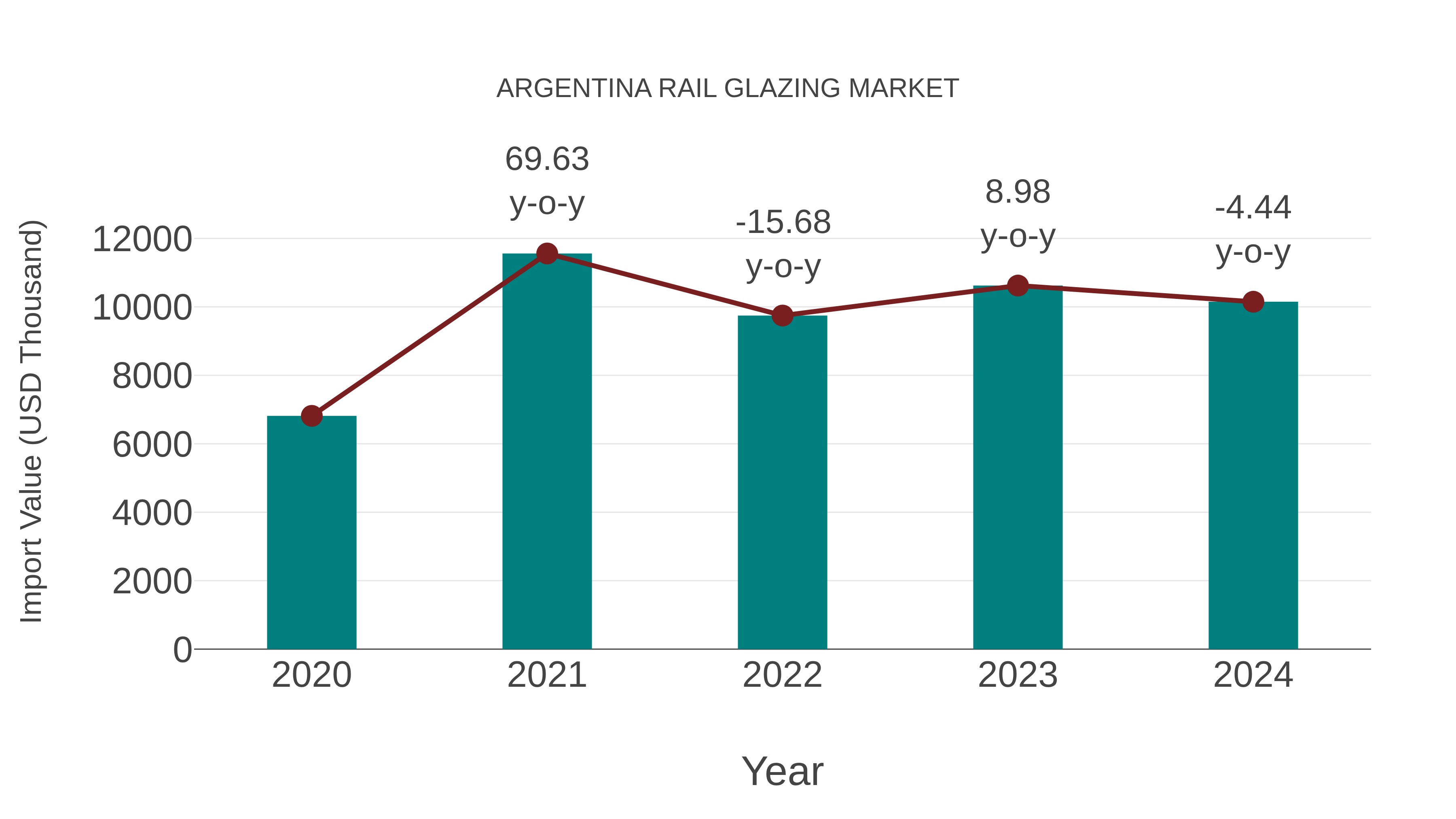  Argentina Rail Glazing Market: Import Trend Analysis