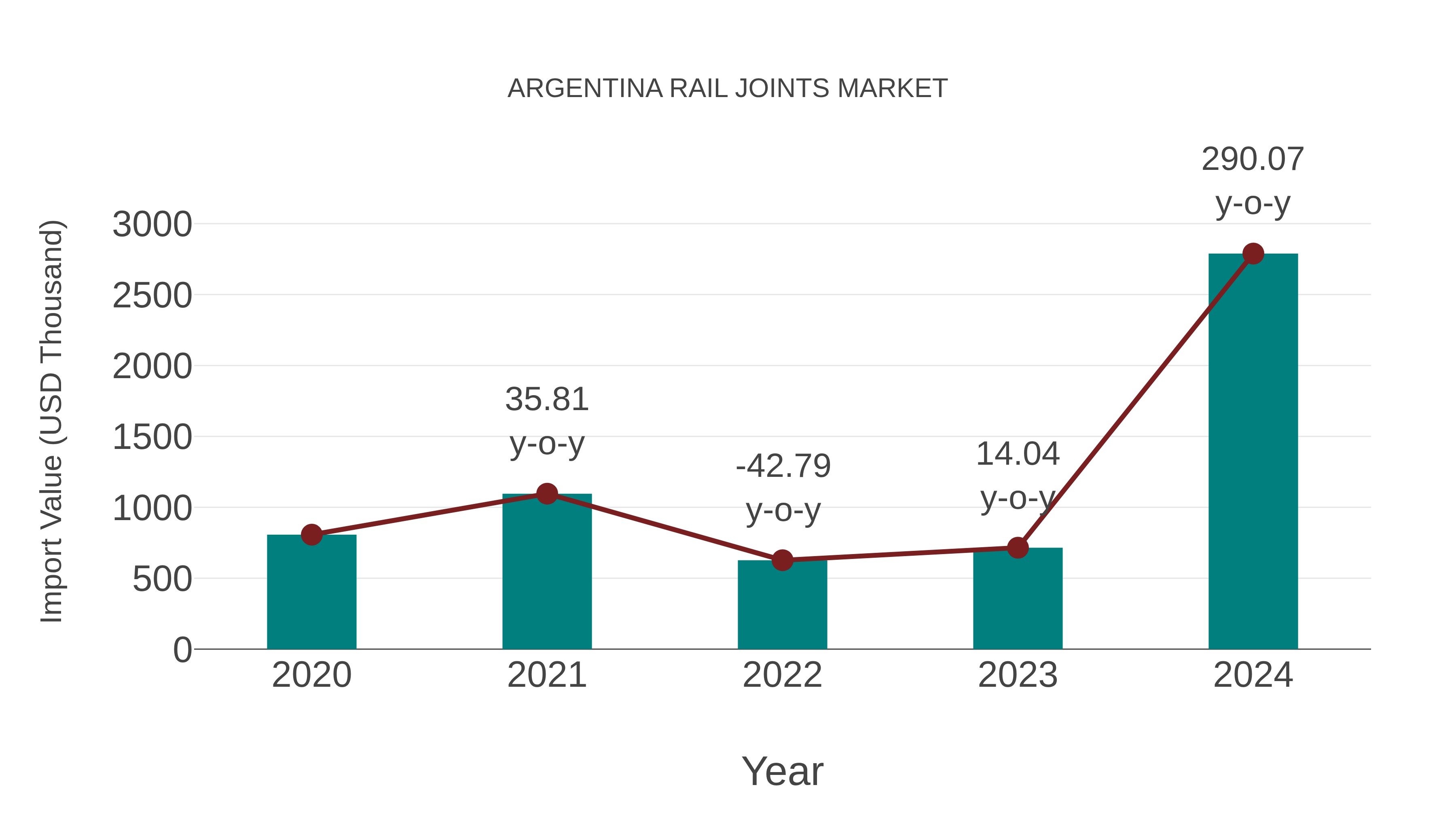  Argentina Rail Joints Market: Import Trend Analysis
