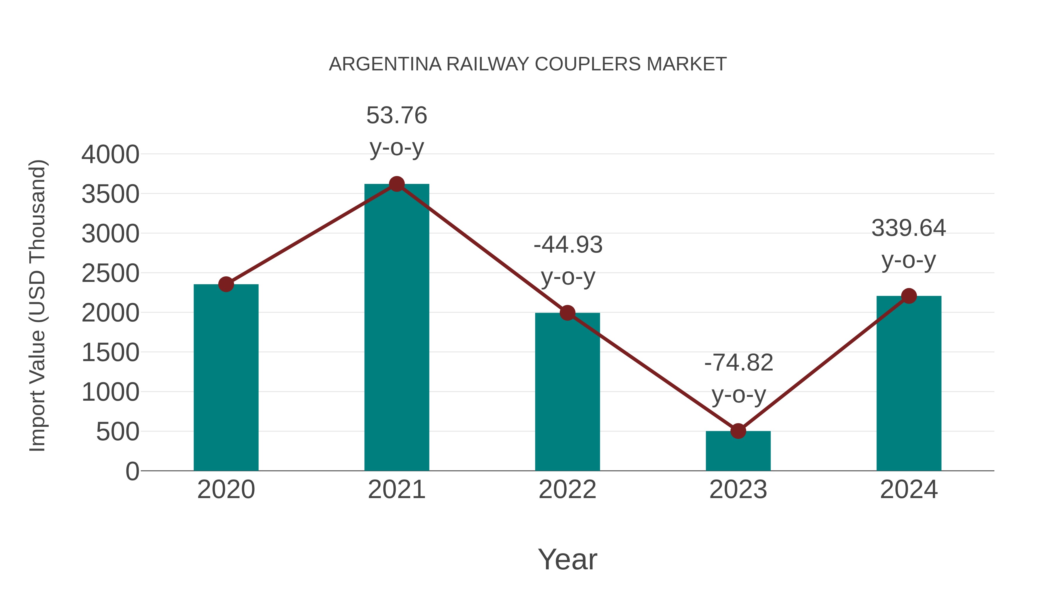 Argentina Railway Couplers Market: Import Trend Analysis