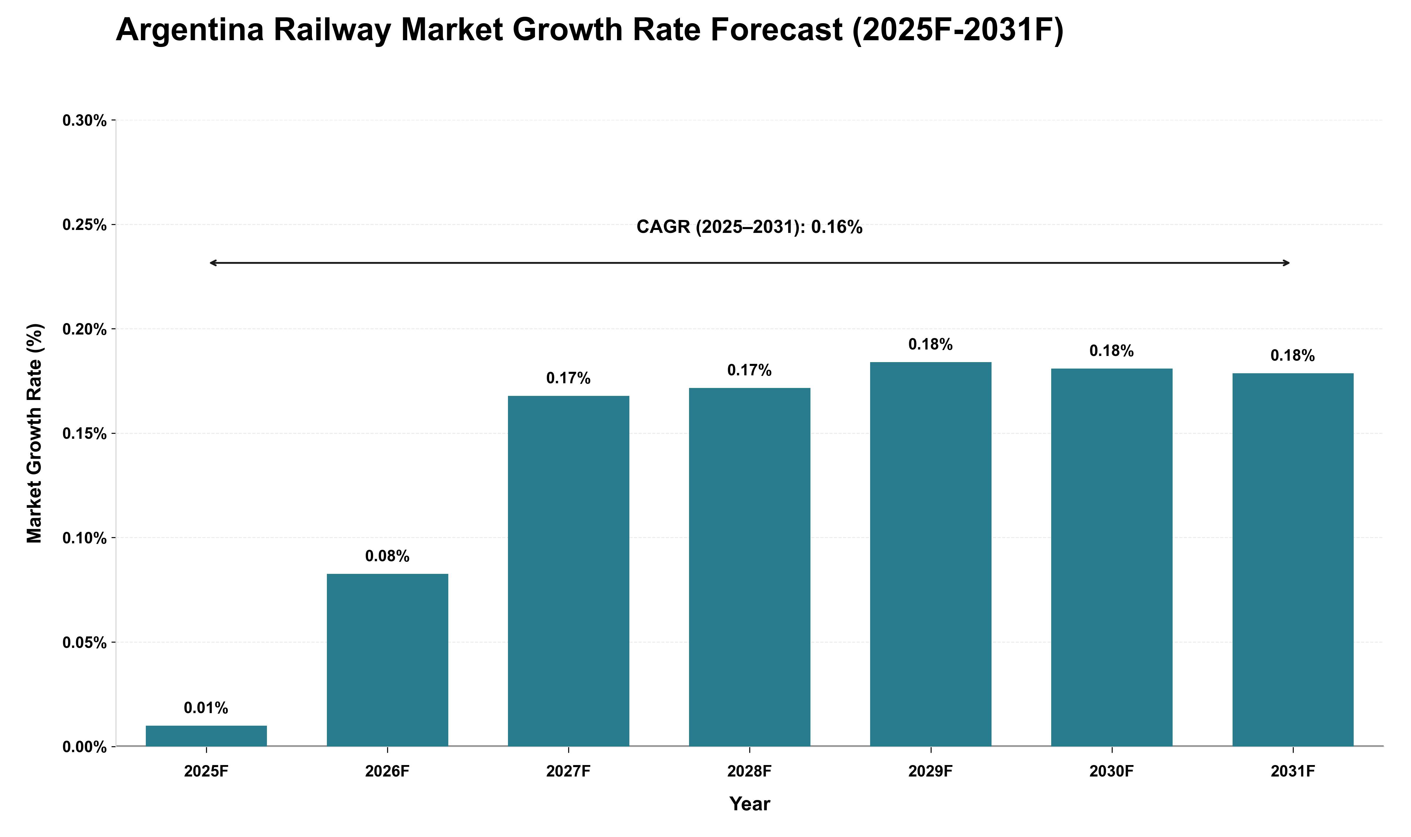 Argentina Railway Market Growth Rate Analysis (2025 - 2031)