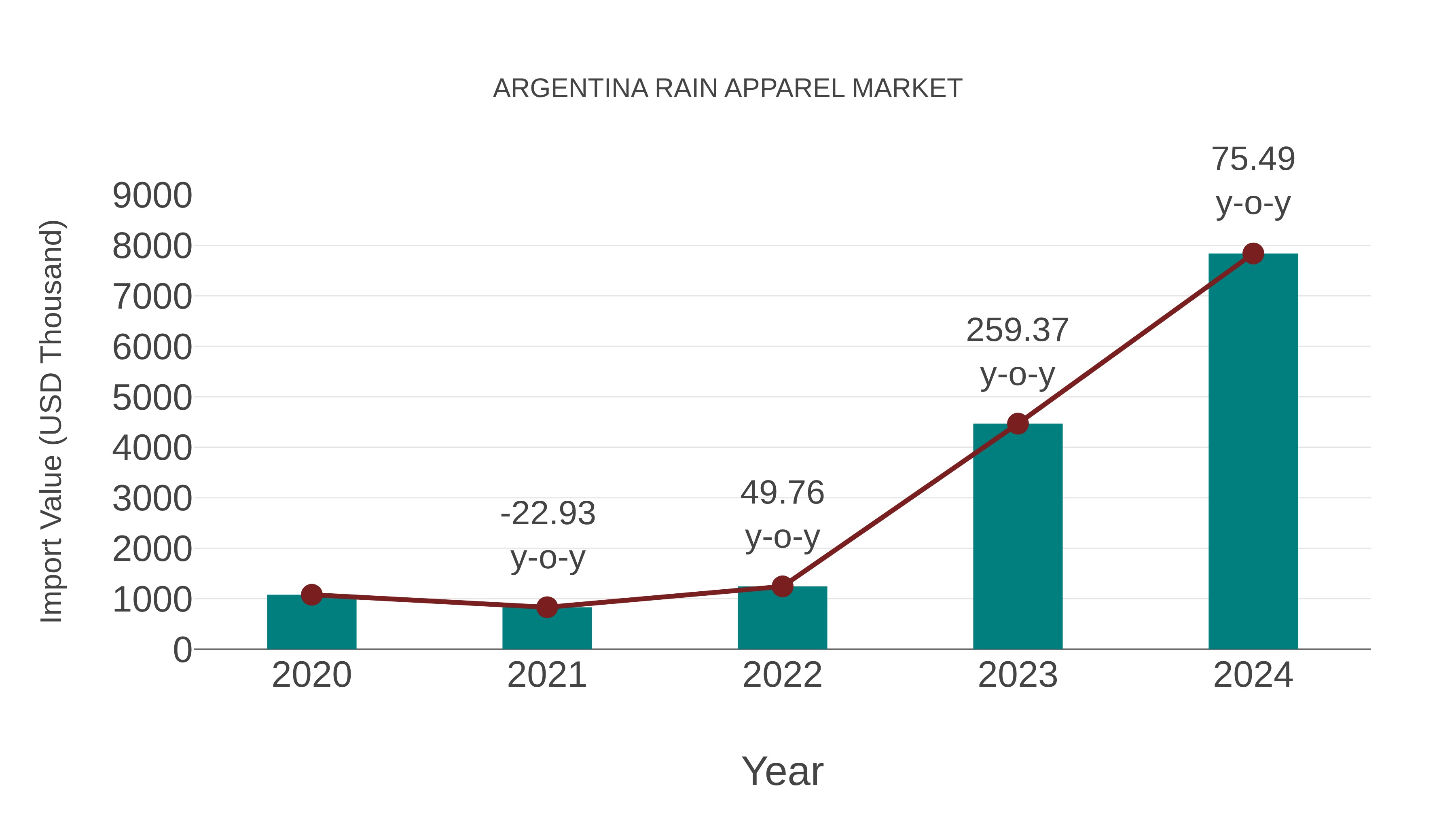  Argentina Rain Apparel Market: Import Trend Analysis