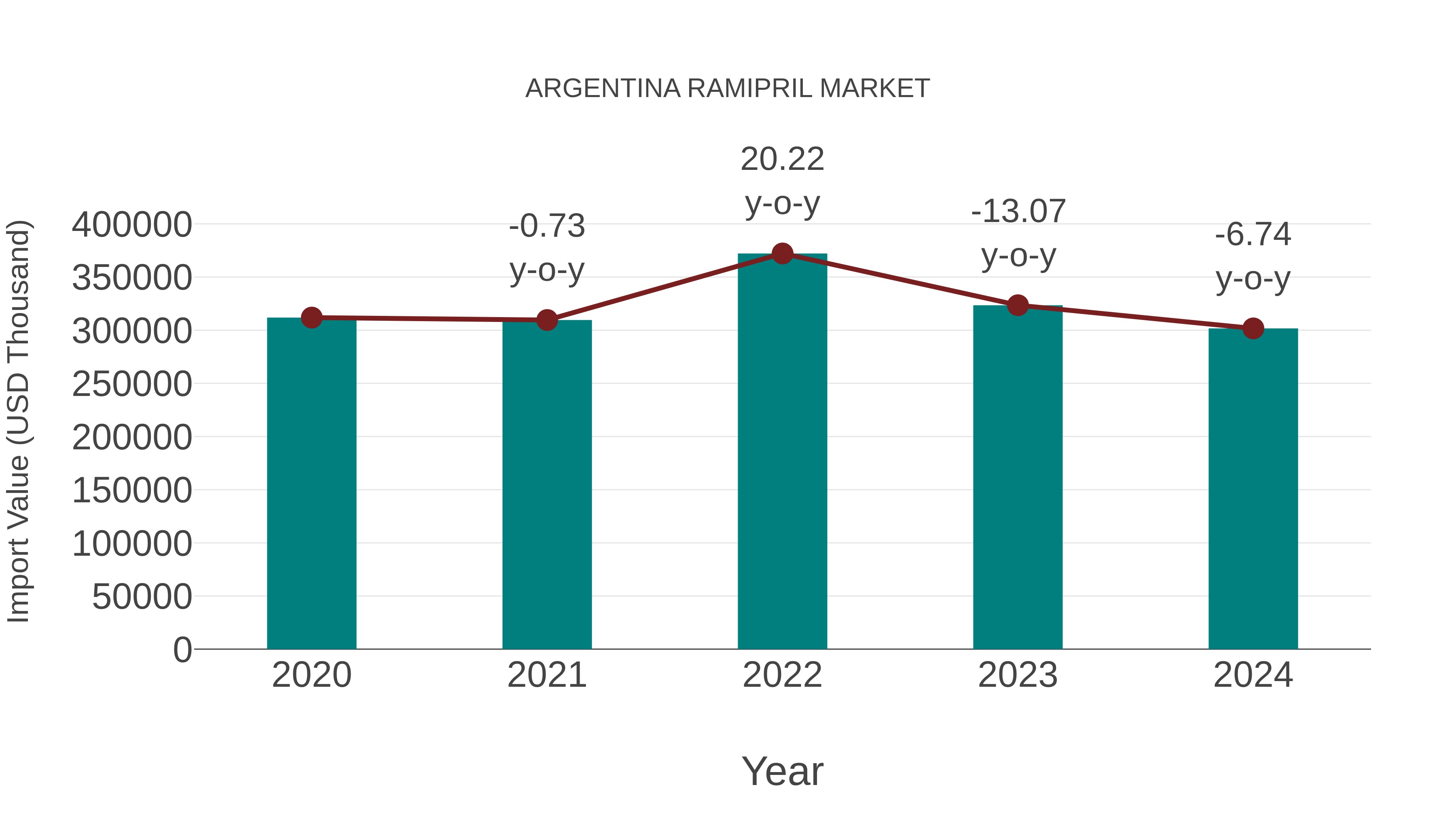 Argentina Ramipril Market: Import Trend Analysis