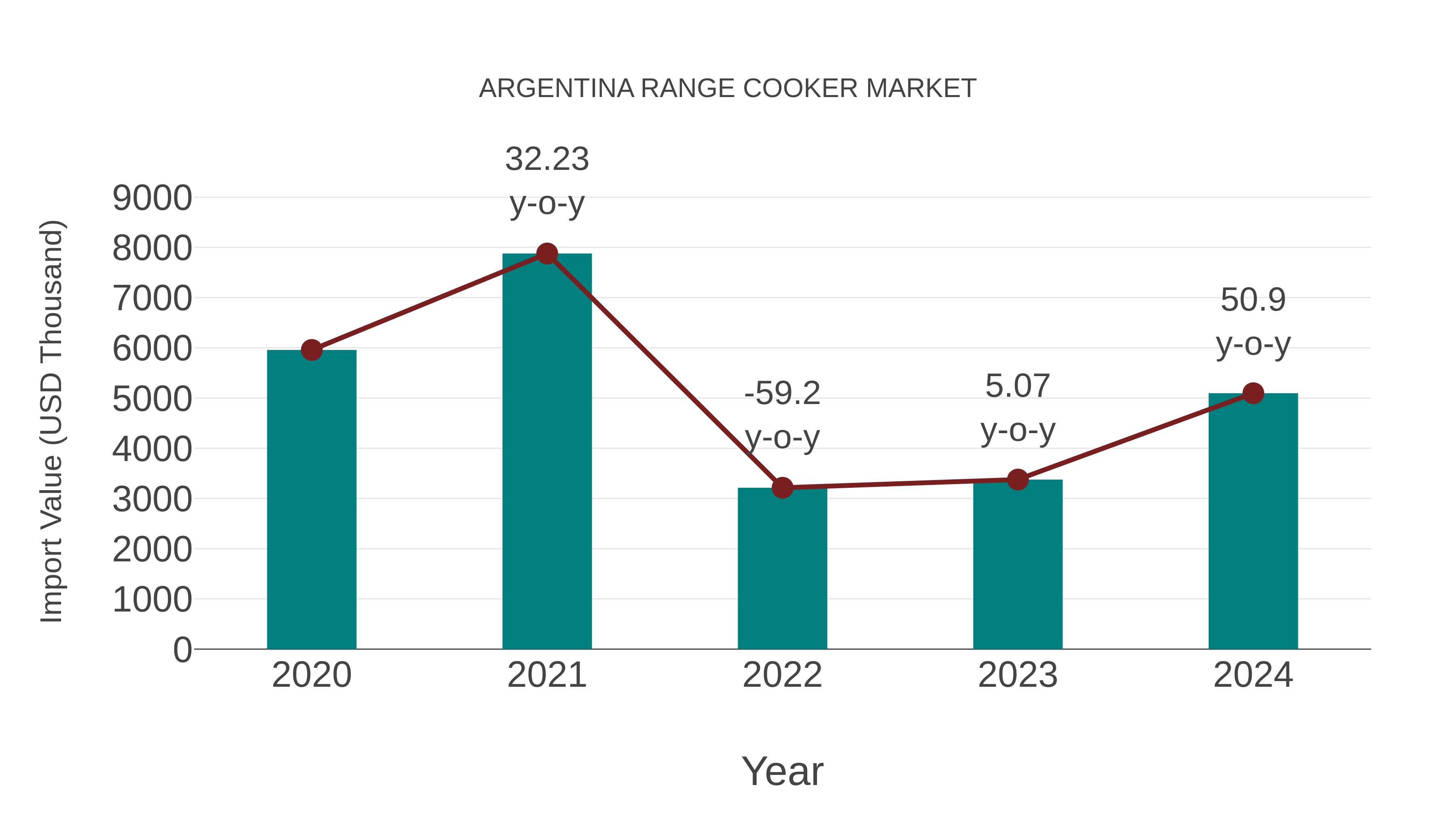  Argentina Range Cooker Market: Import Trend Analysis