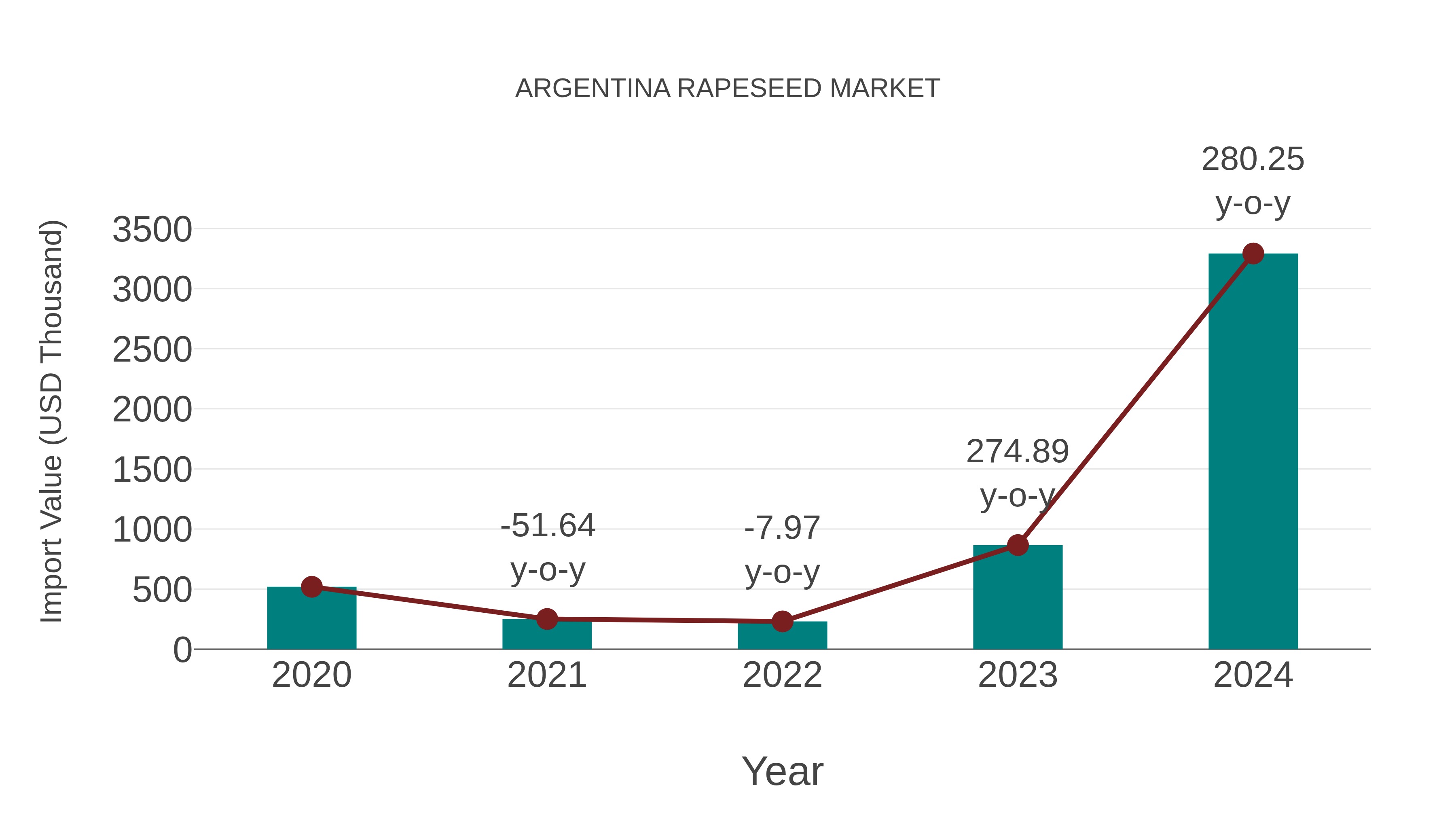 Argentina Rapeseed Market: Import Trend Analysis