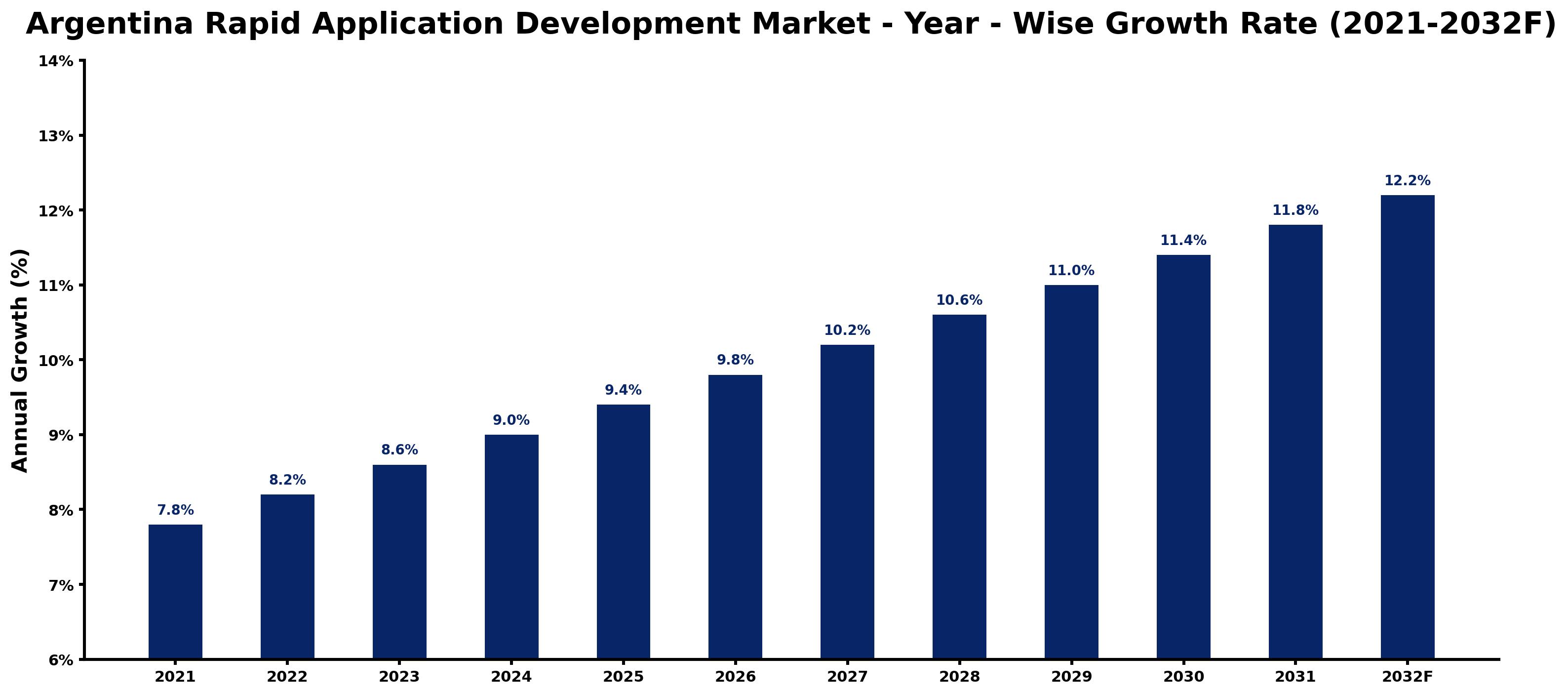 Argentina Rapid Application Development Market Year-wise Growth Rate and Key Drivers