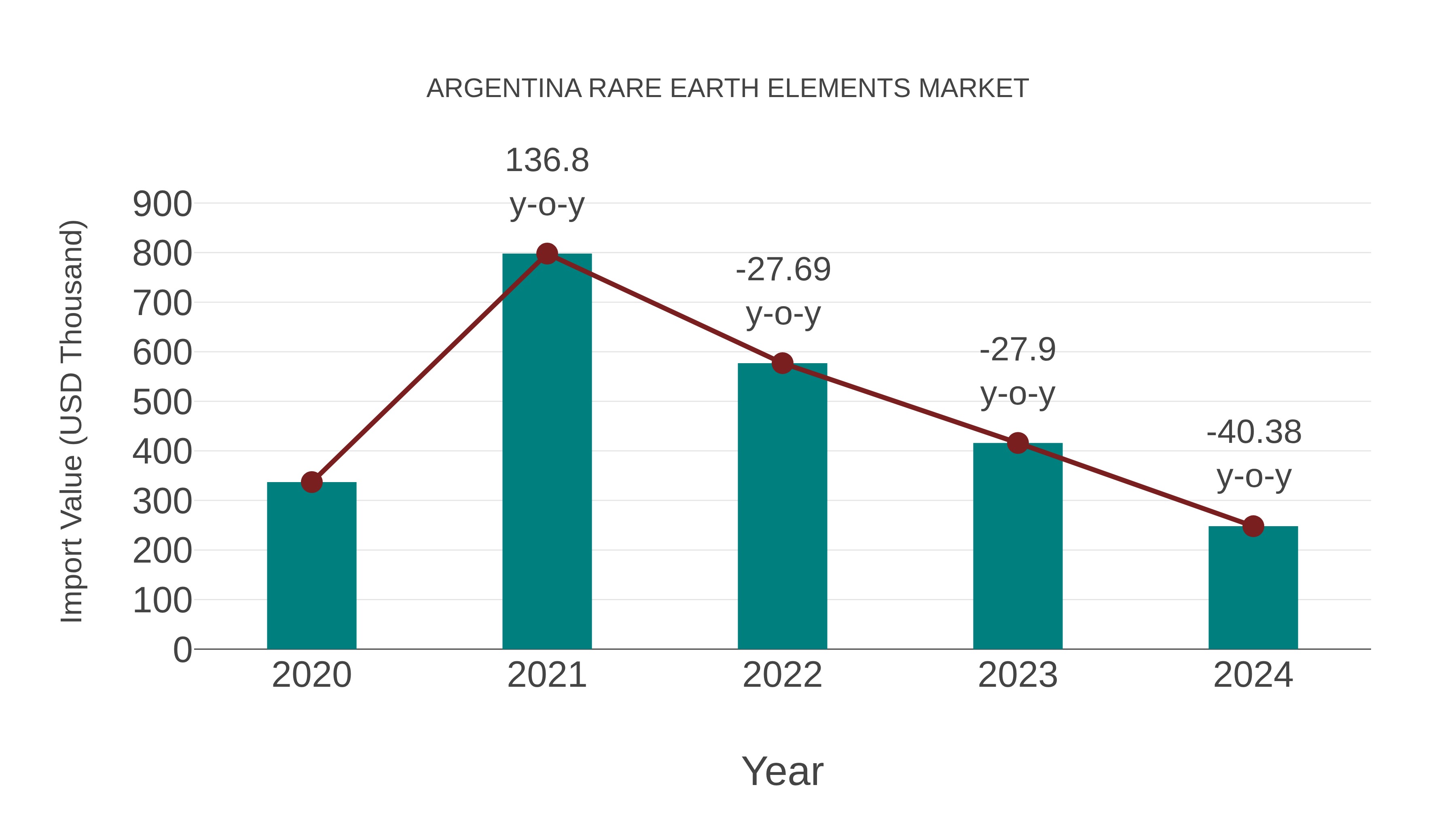  Argentina Rare Earth Elements Market: Import Trend Analysis