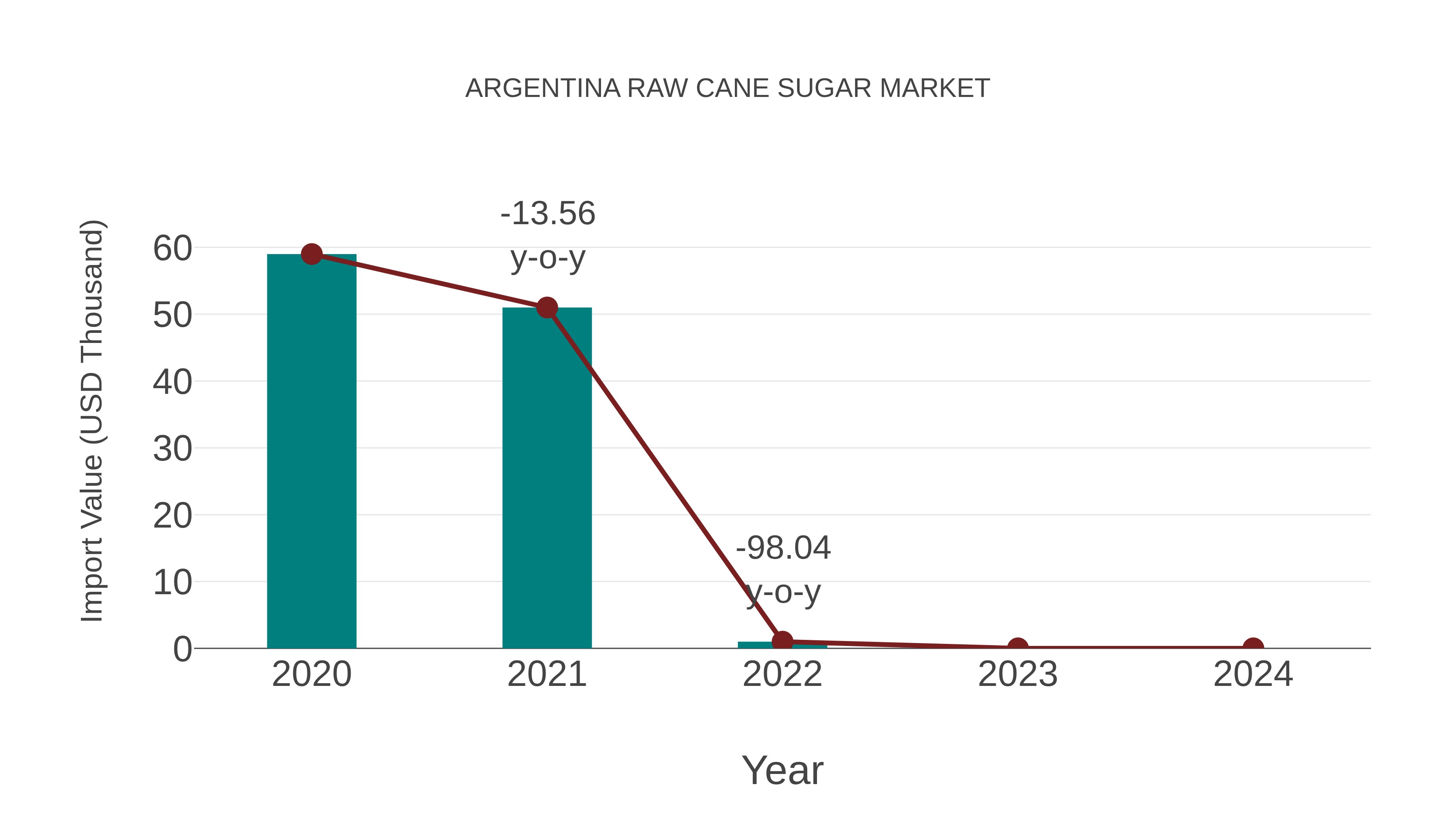  Argentina Raw Cane Sugar Market: Import Trend Analysis