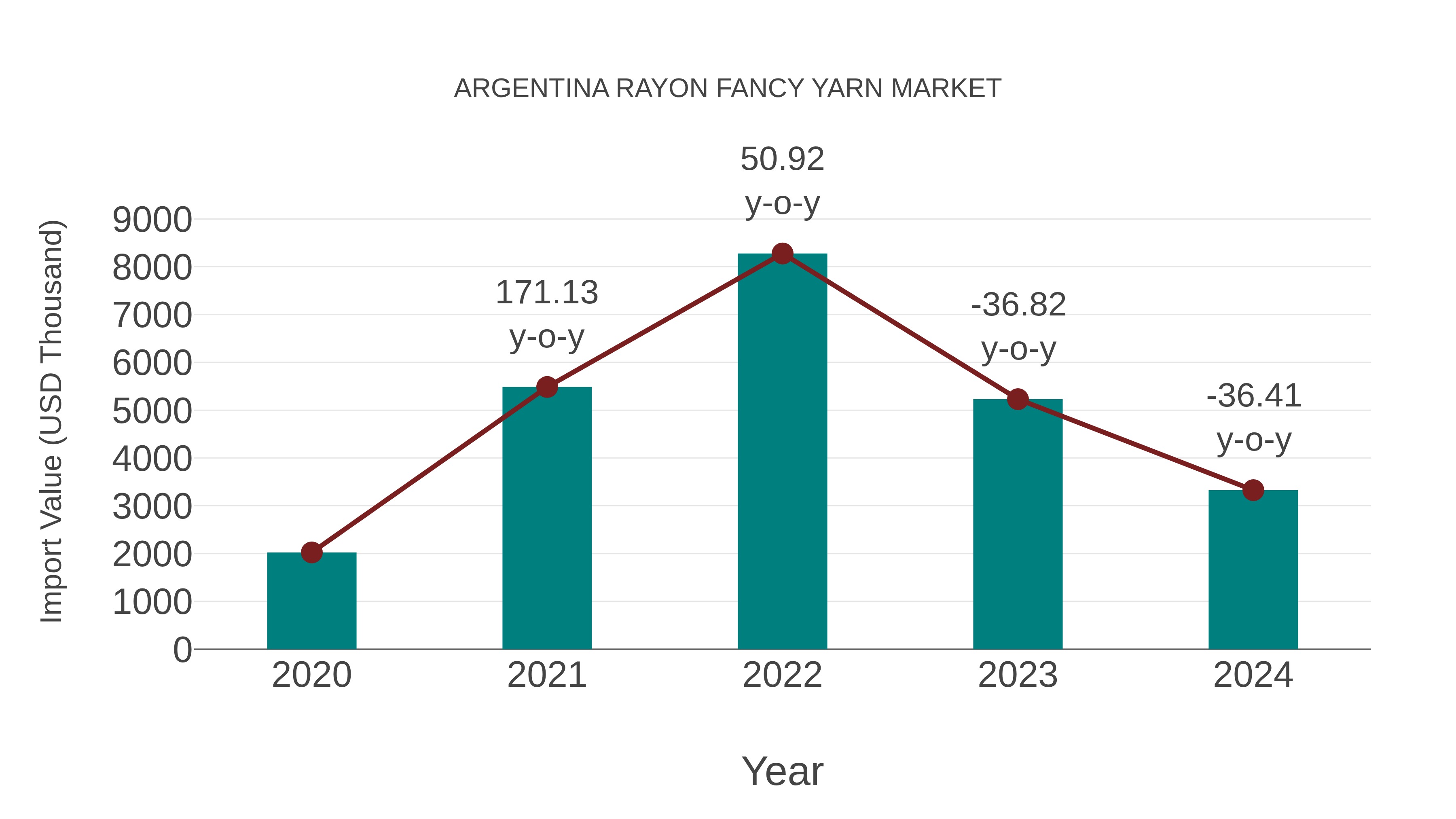  Argentina Rayon Fancy Yarn Market: Import Trend Analysis