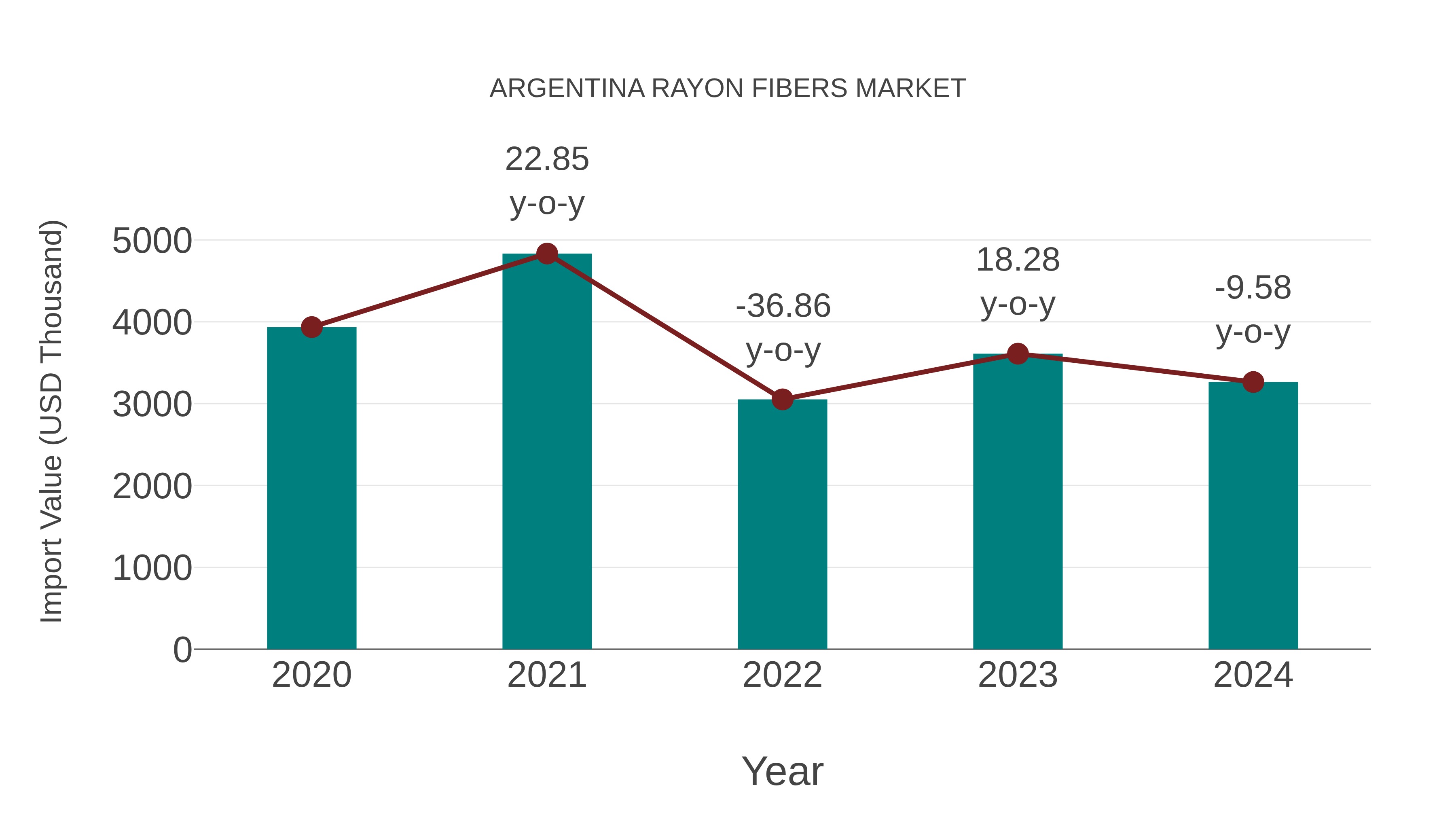  Argentina Rayon Fibers Market: Import Trend Analysis
