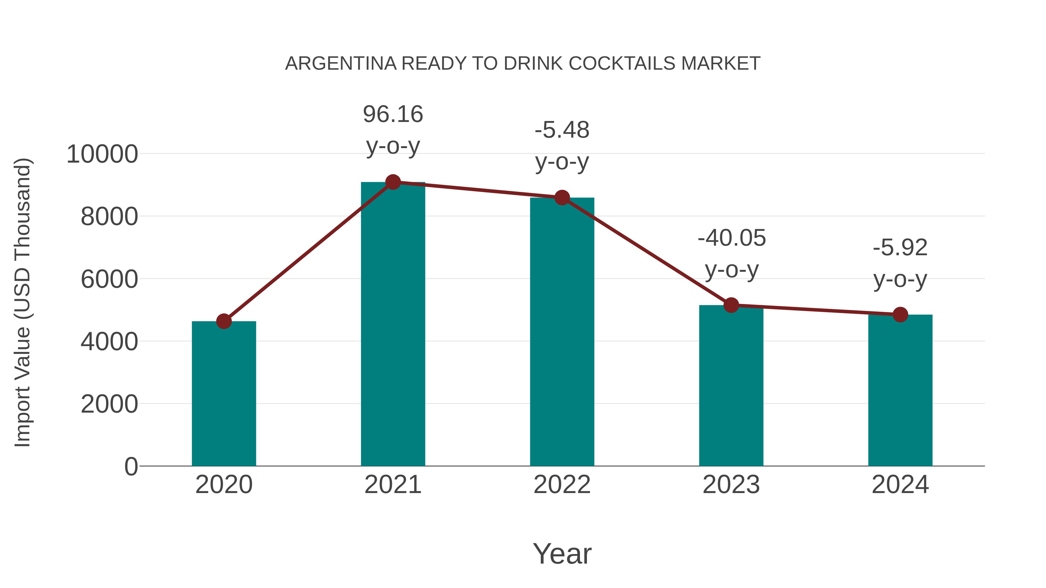 Argentina Ready to Drink Cocktails Market: Import Trend Analysis