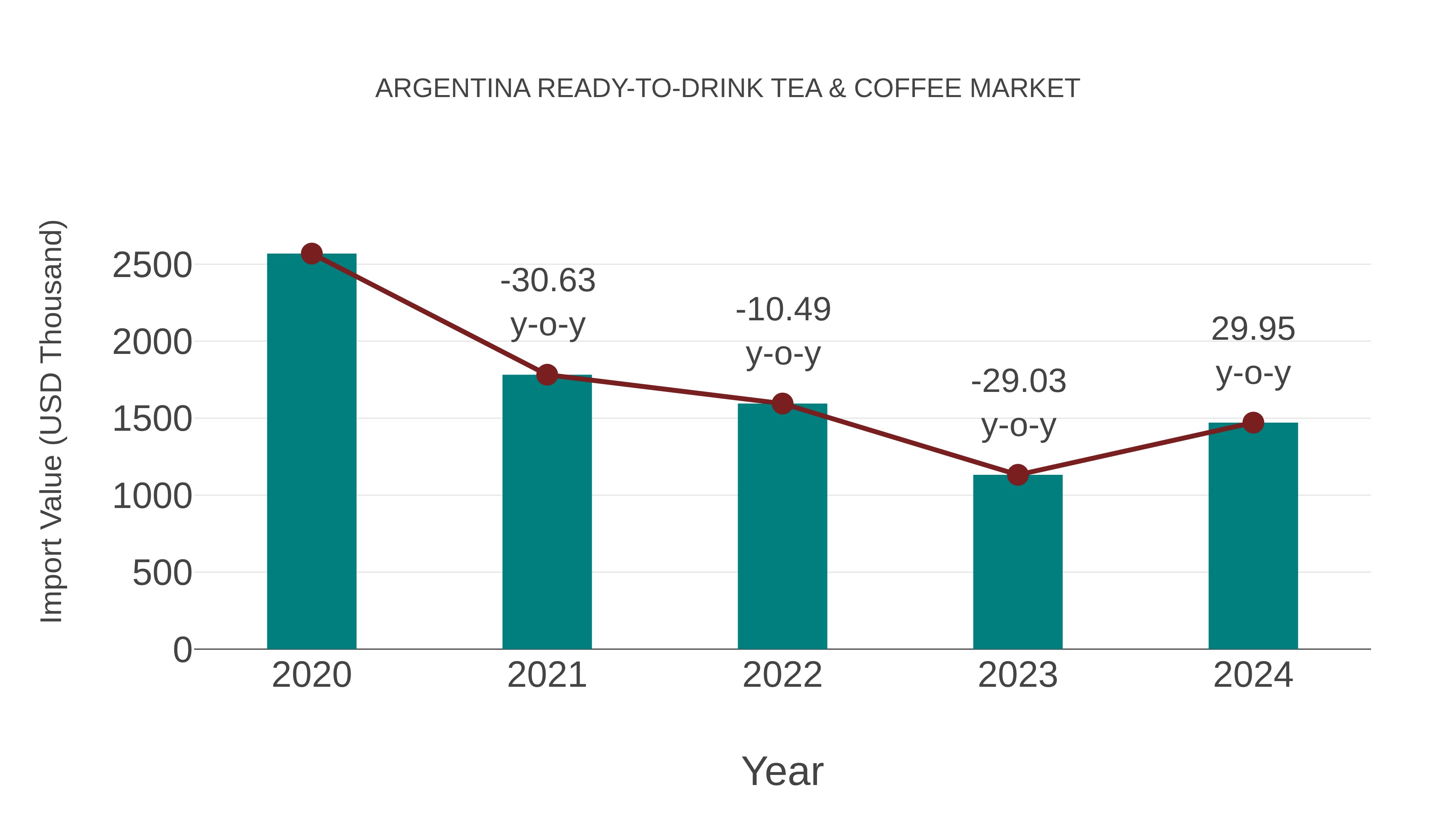  Argentina Ready-to-drink Tea & Coffee Market: Import Trend Analysis