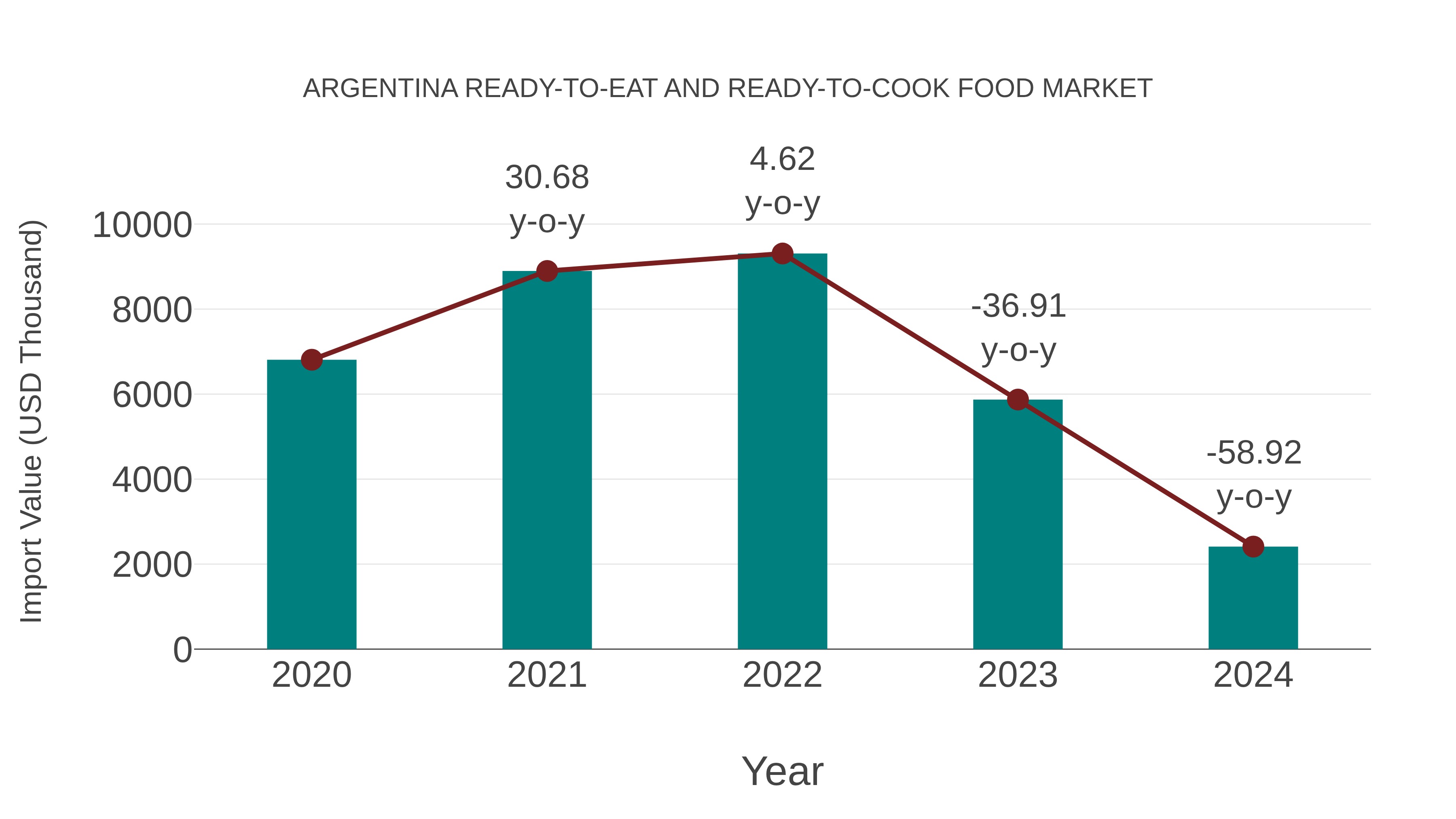  Argentina Ready-to-eat and Ready-to-cook Food Market: Import Trend Analysis
