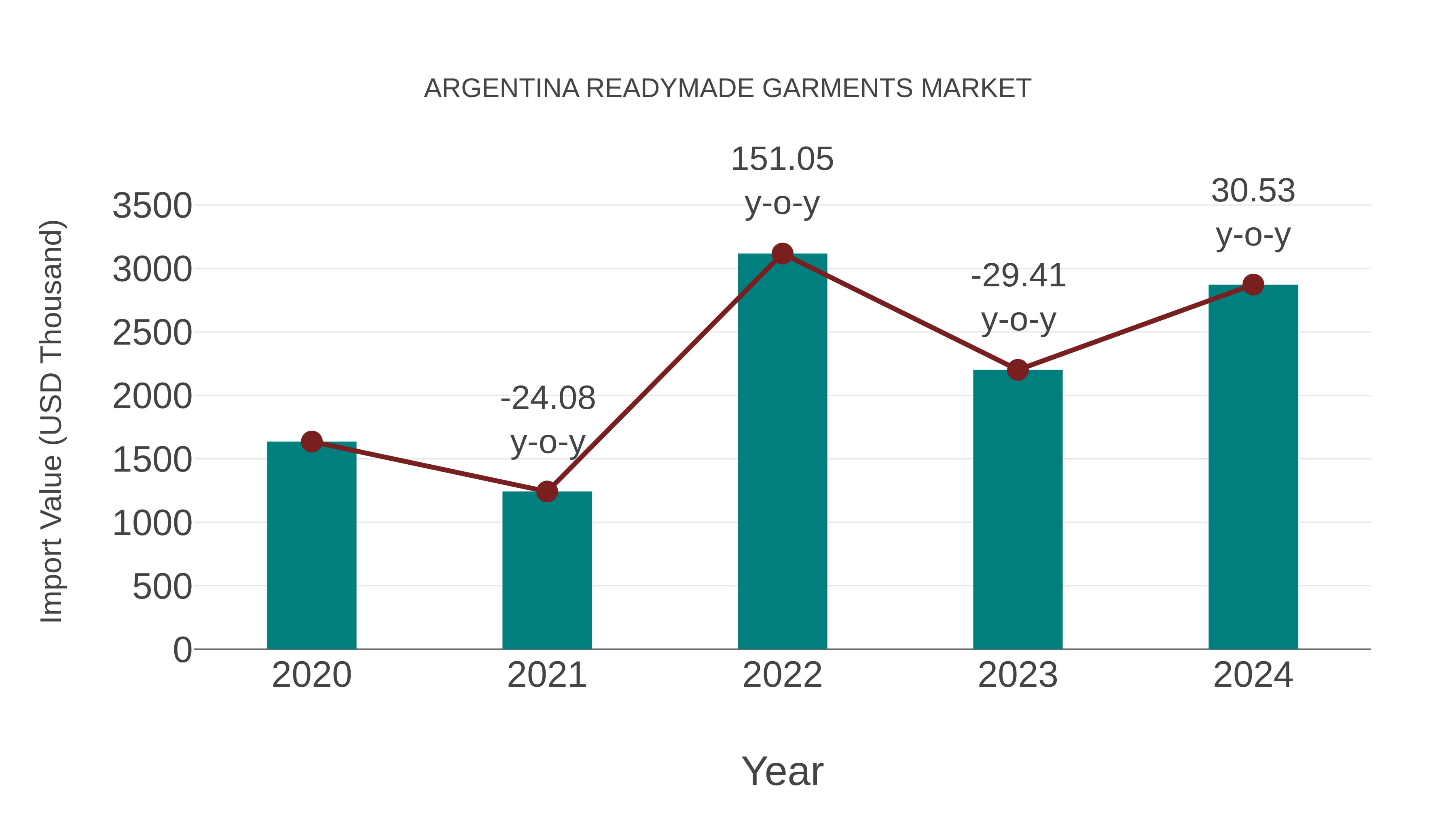  Argentina Readymade Garments Market: Import Trend Analysis