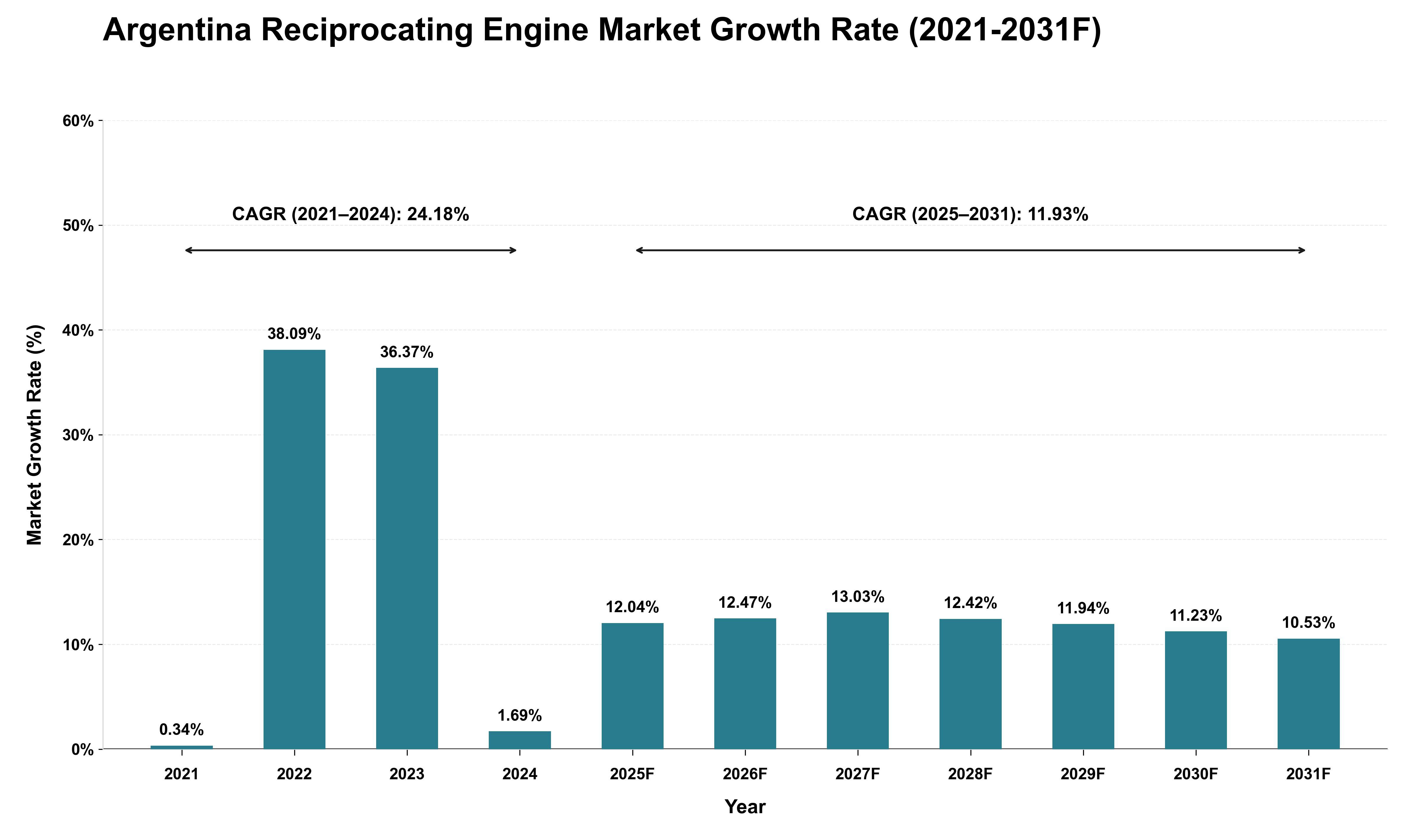 Argentina Reciprocating Engine Market Growth Rate Analysis (2021 - 2031)