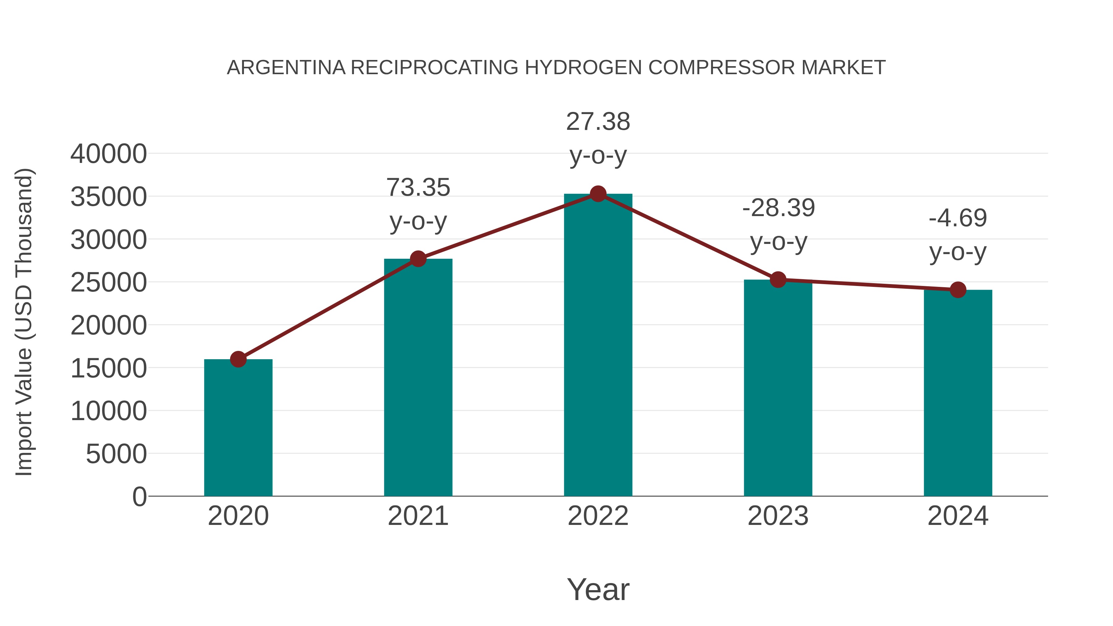  Argentina Reciprocating Hydrogen Compressor Market: Import Trend Analysis
