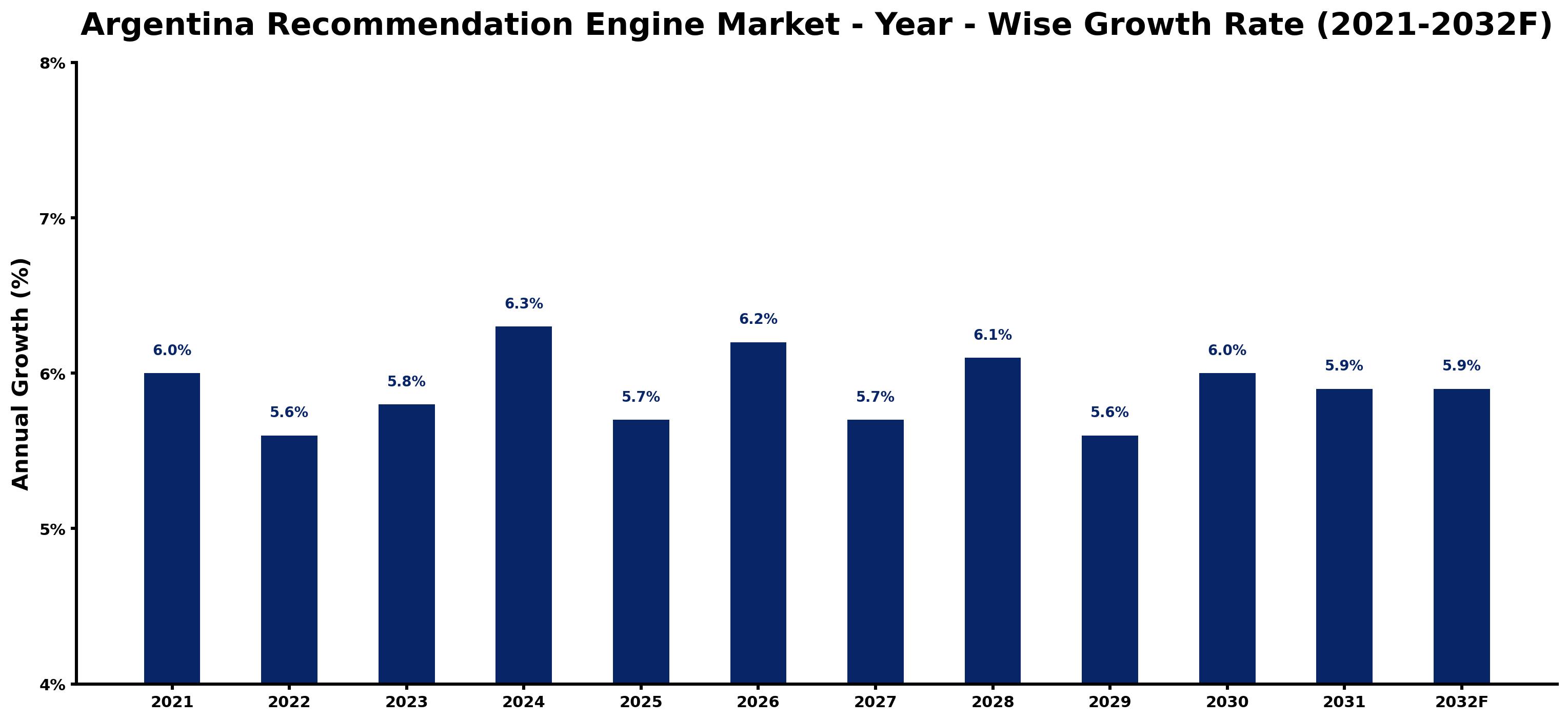 Argentina Recommendation Engine Market Year-wise Growth Rate and Key Drivers