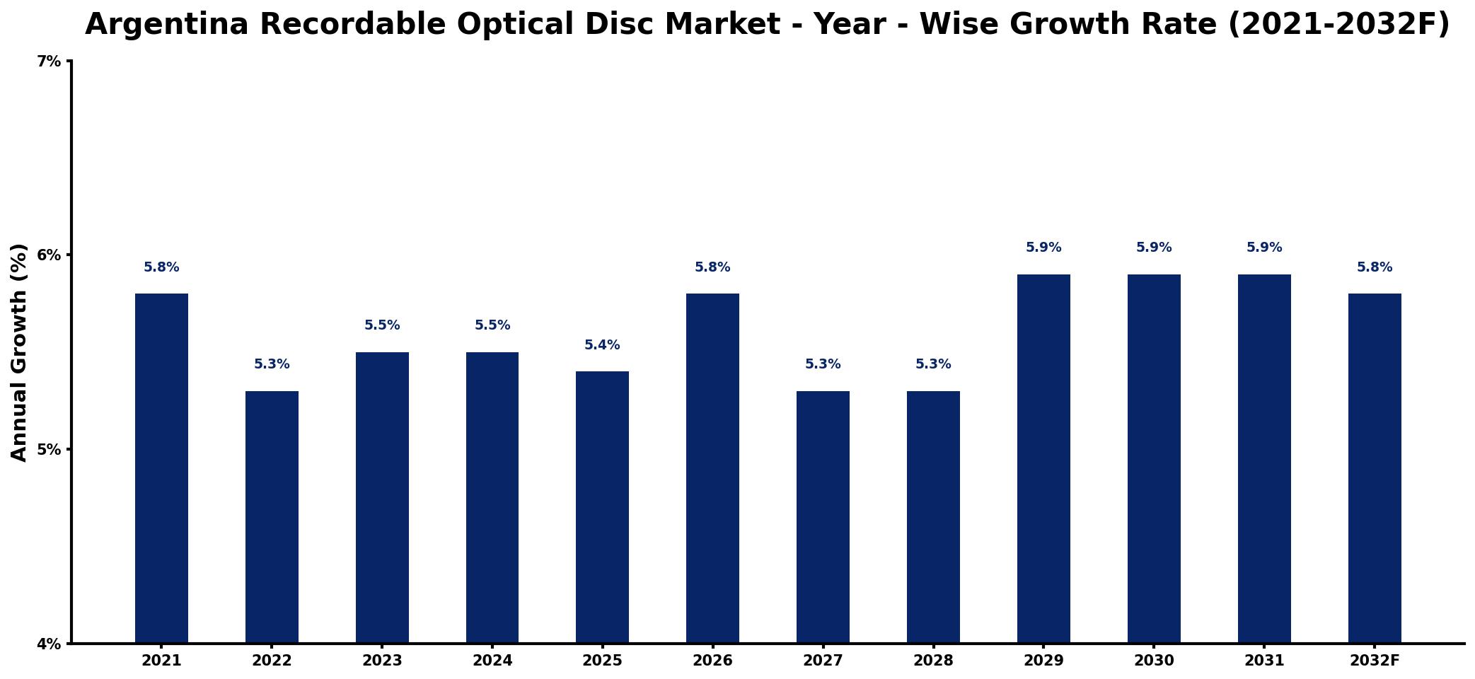 Argentina Recordable Optical Disc Market Year-wise Growth Rate and Key Drivers