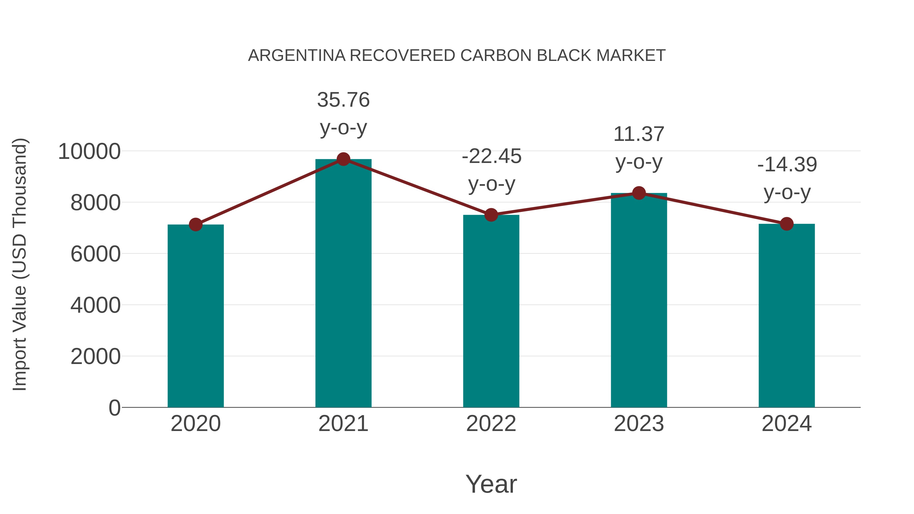 Argentina Recovered Carbon Black Market: Import Trend Analysis