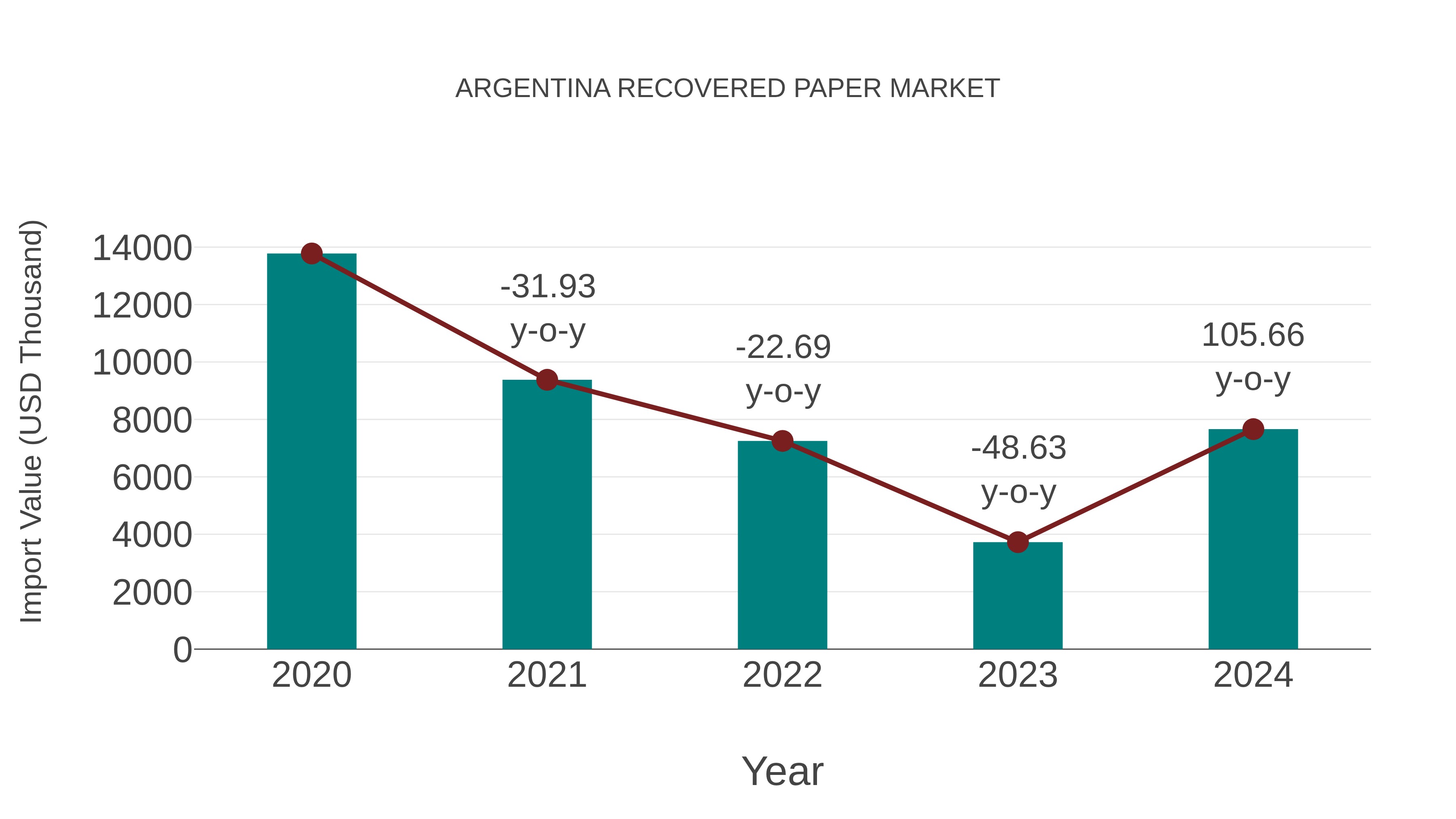 Argentina Recovered Paper Market: Import Trend Analysis