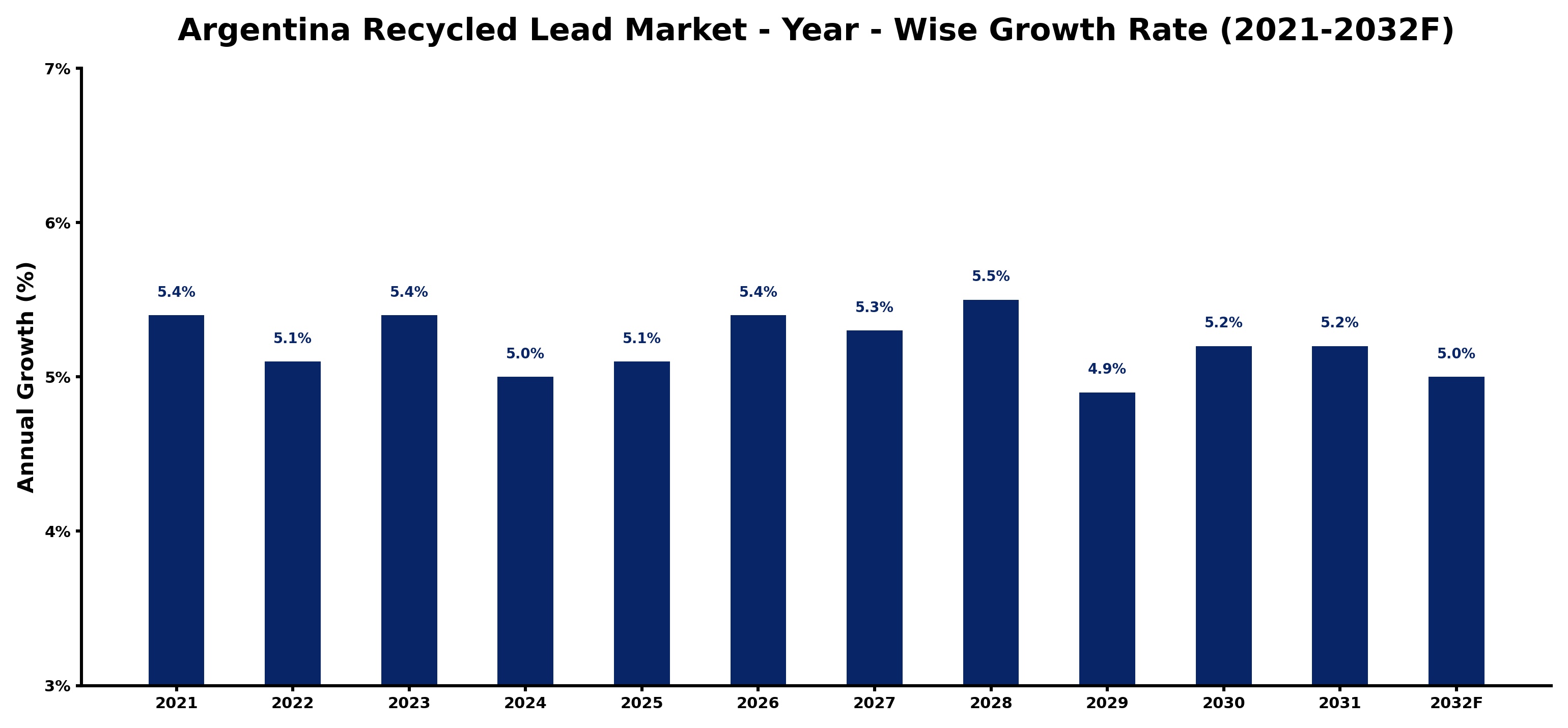 Argentina Recycled Lead Market Year-wise Growth Rate and Key Drivers