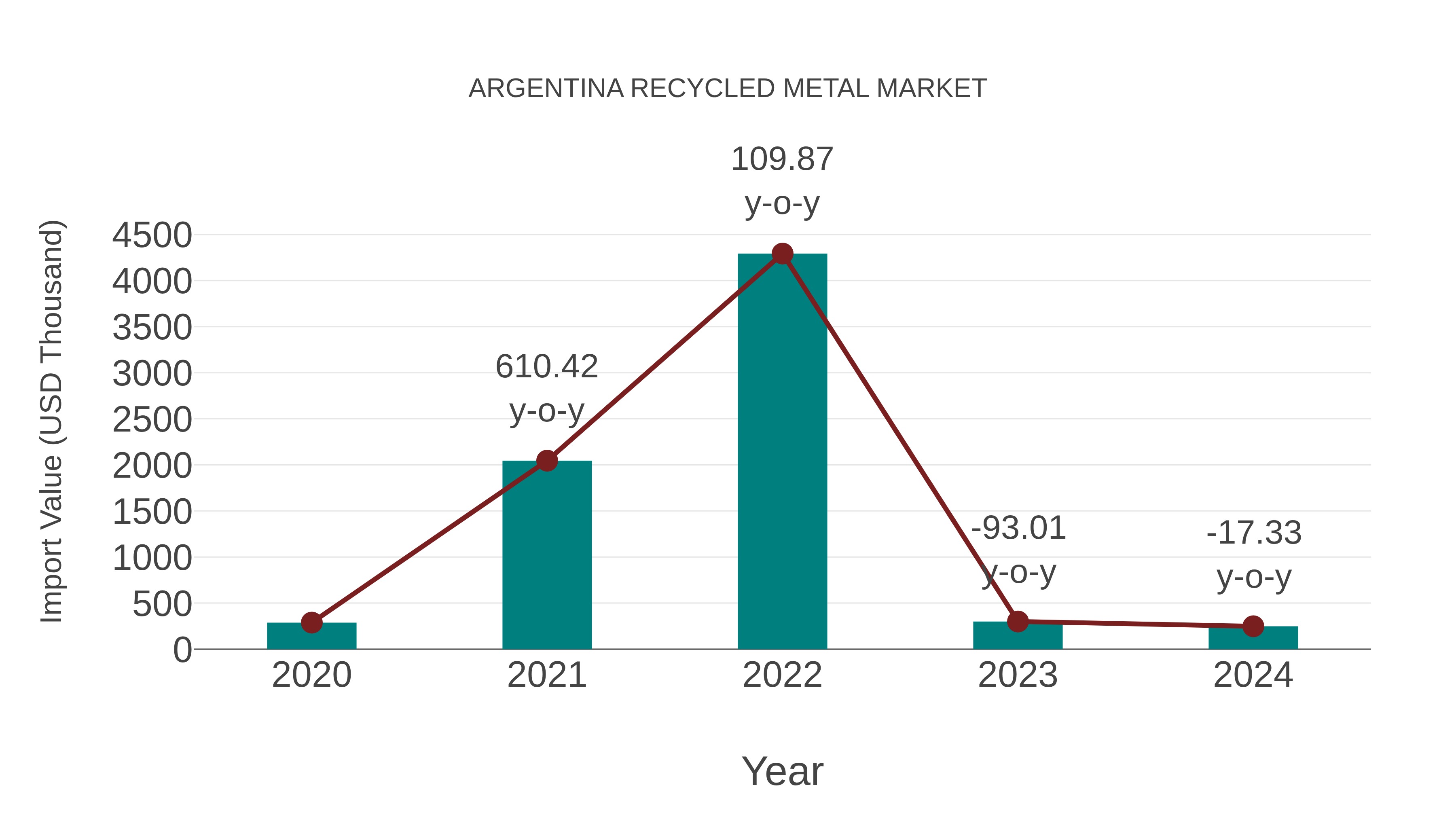  Argentina Recycled Metal Market: Import Trend Analysis