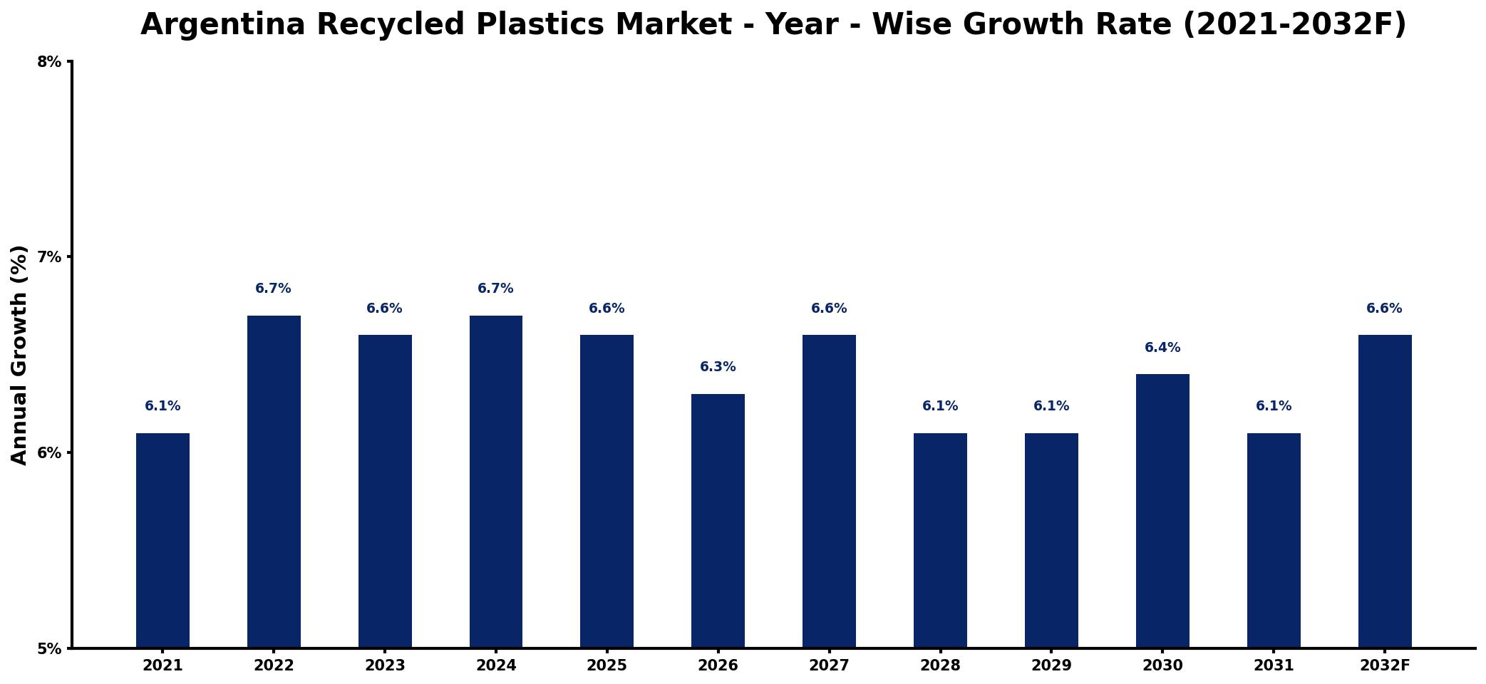 Argentina Recycled Plastics Market Year-wise Growth Rate and Key Drivers