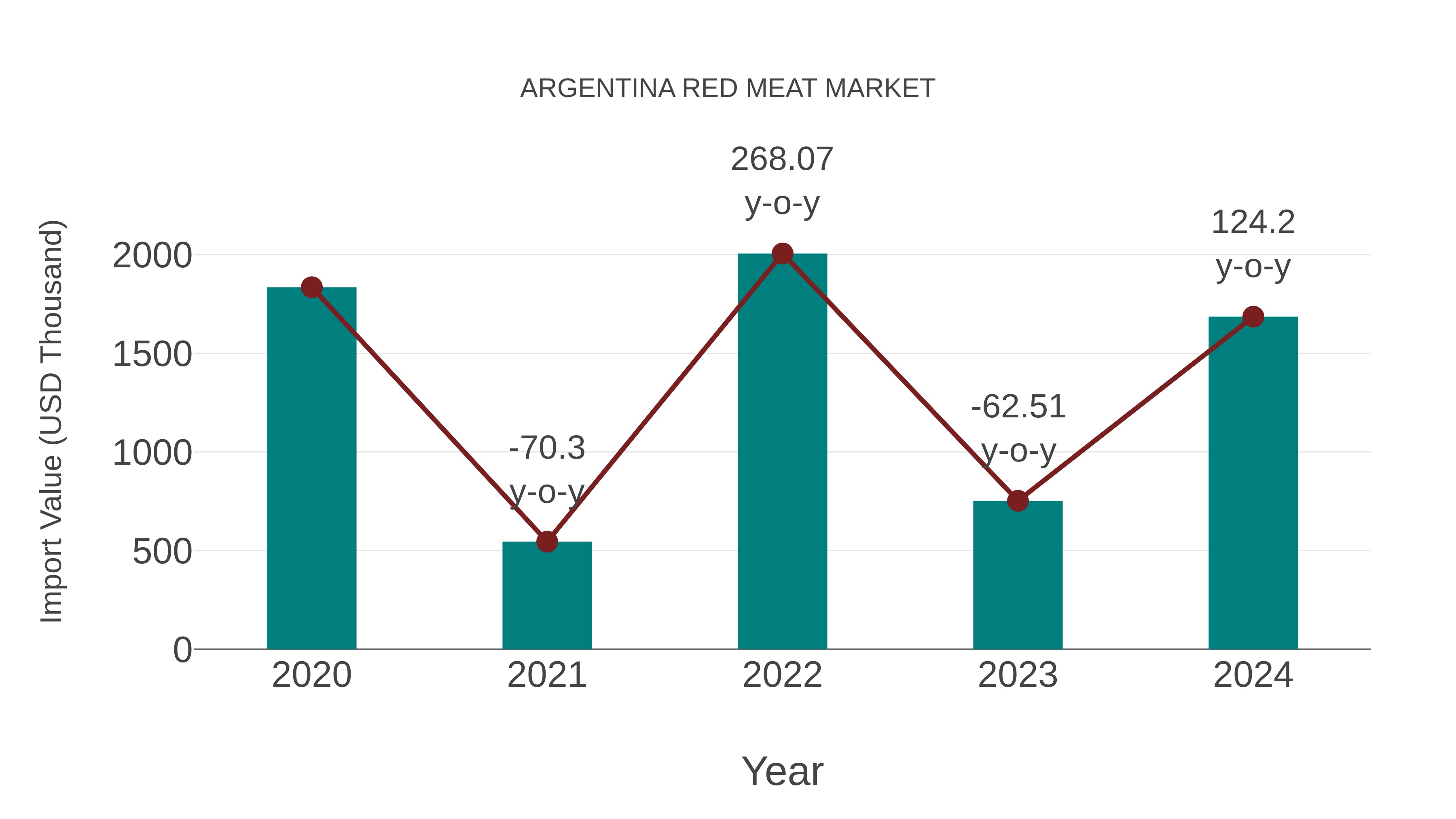 Argentina Red Meat Market: Import Trend Analysis