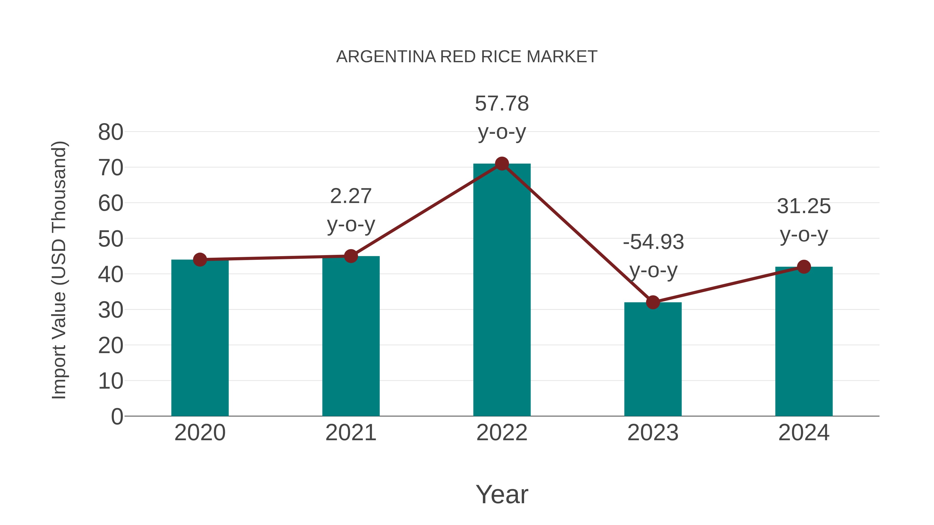  Argentina Red Rice Market: Import Trend Analysis