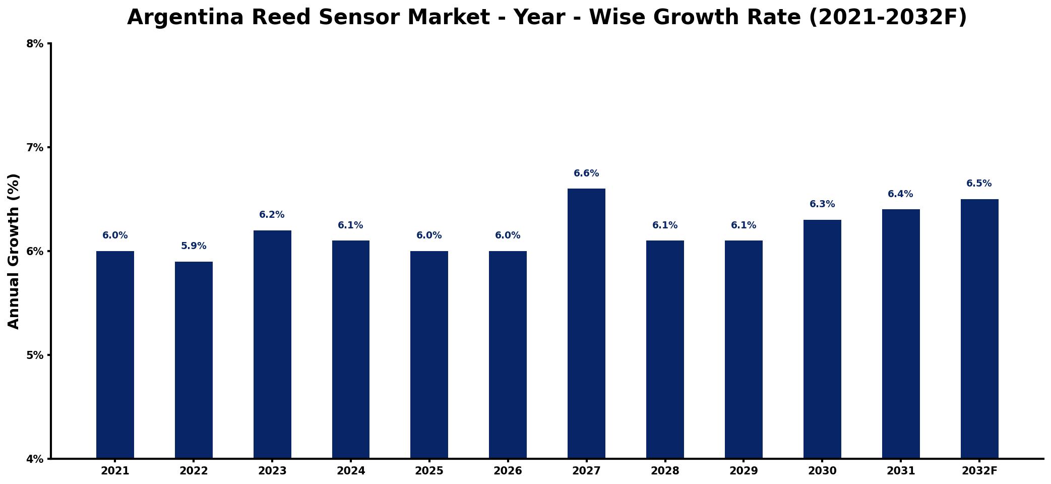 Argentina Reed Sensor Market Year-wise Growth Rate and Key Drivers