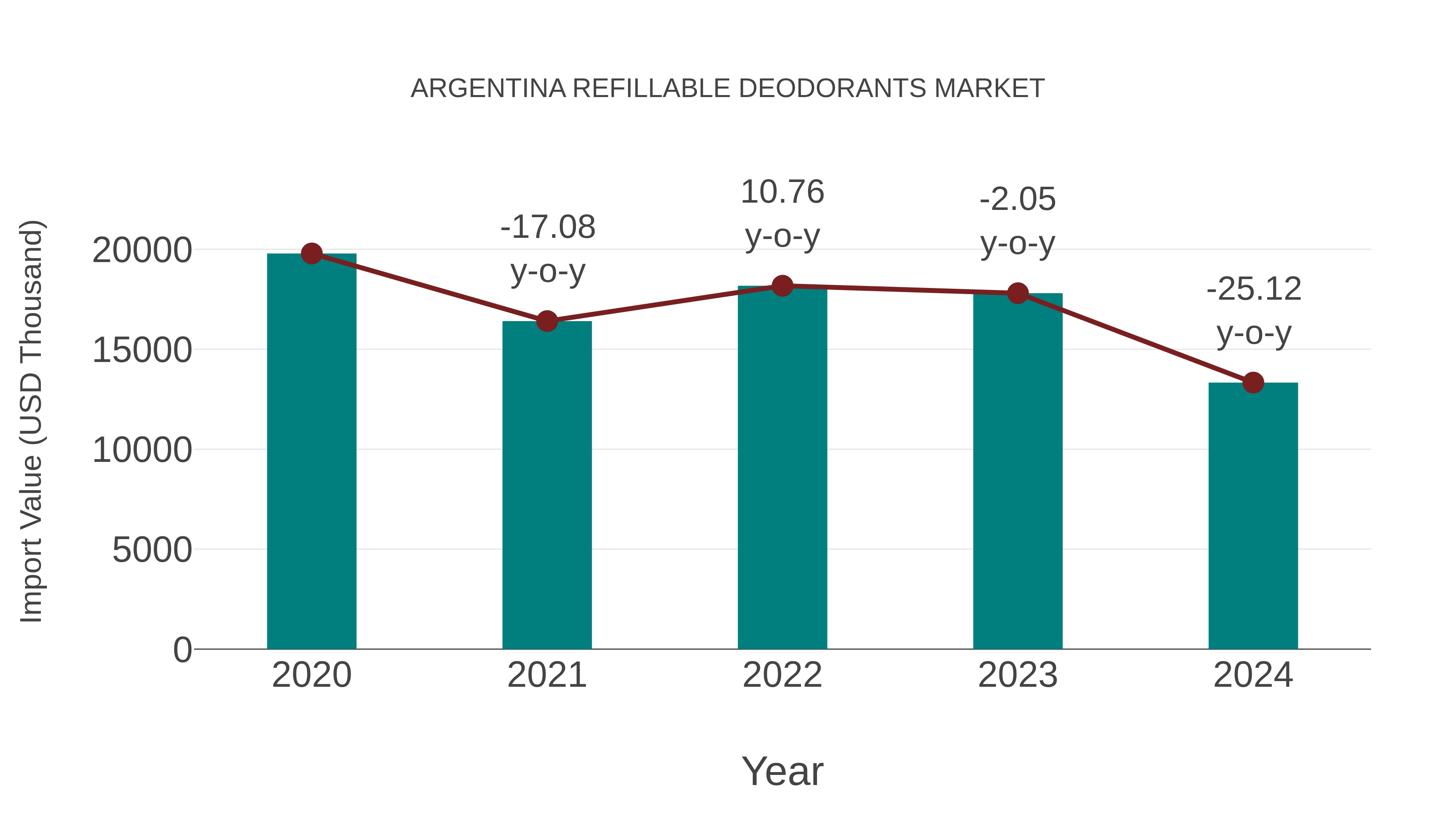  Argentina Refillable Deodorants Market: Import Trend Analysis
