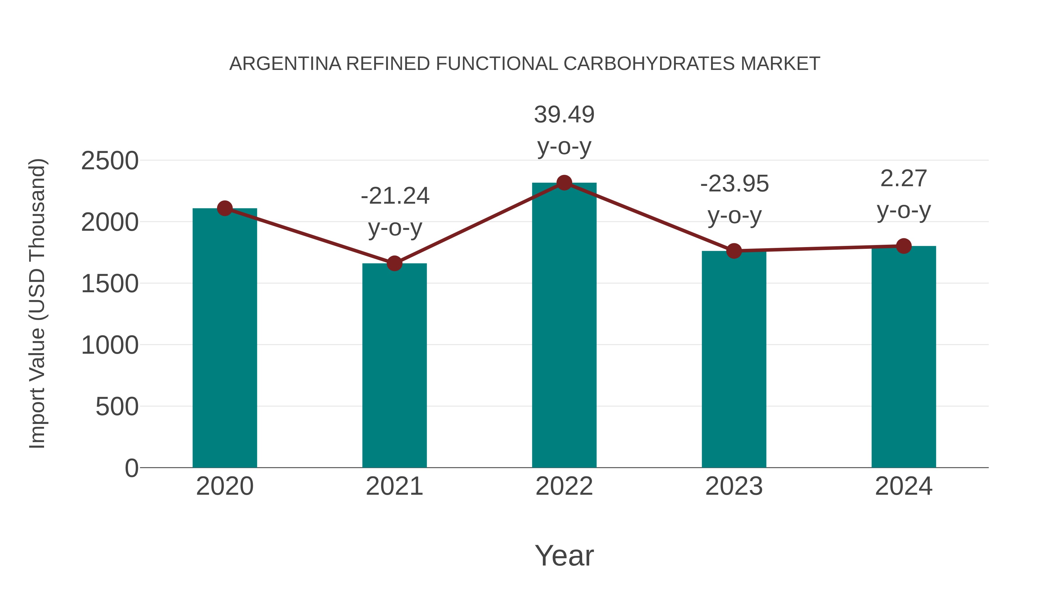  Argentina Refined Functional Carbohydrates Market: Import Trend Analysis