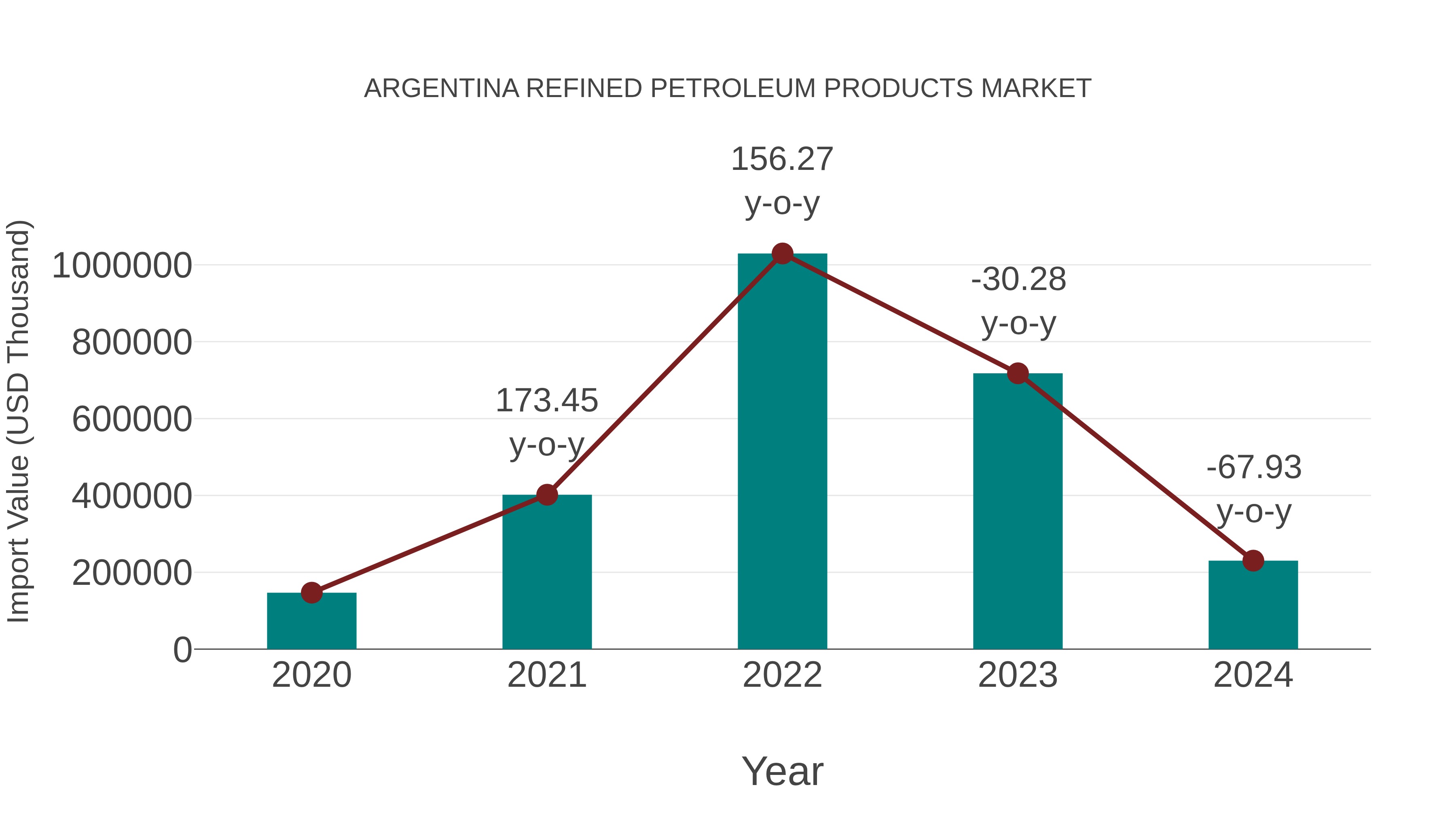 Argentina Refined Petroleum Products Market: Import Trend Analysis