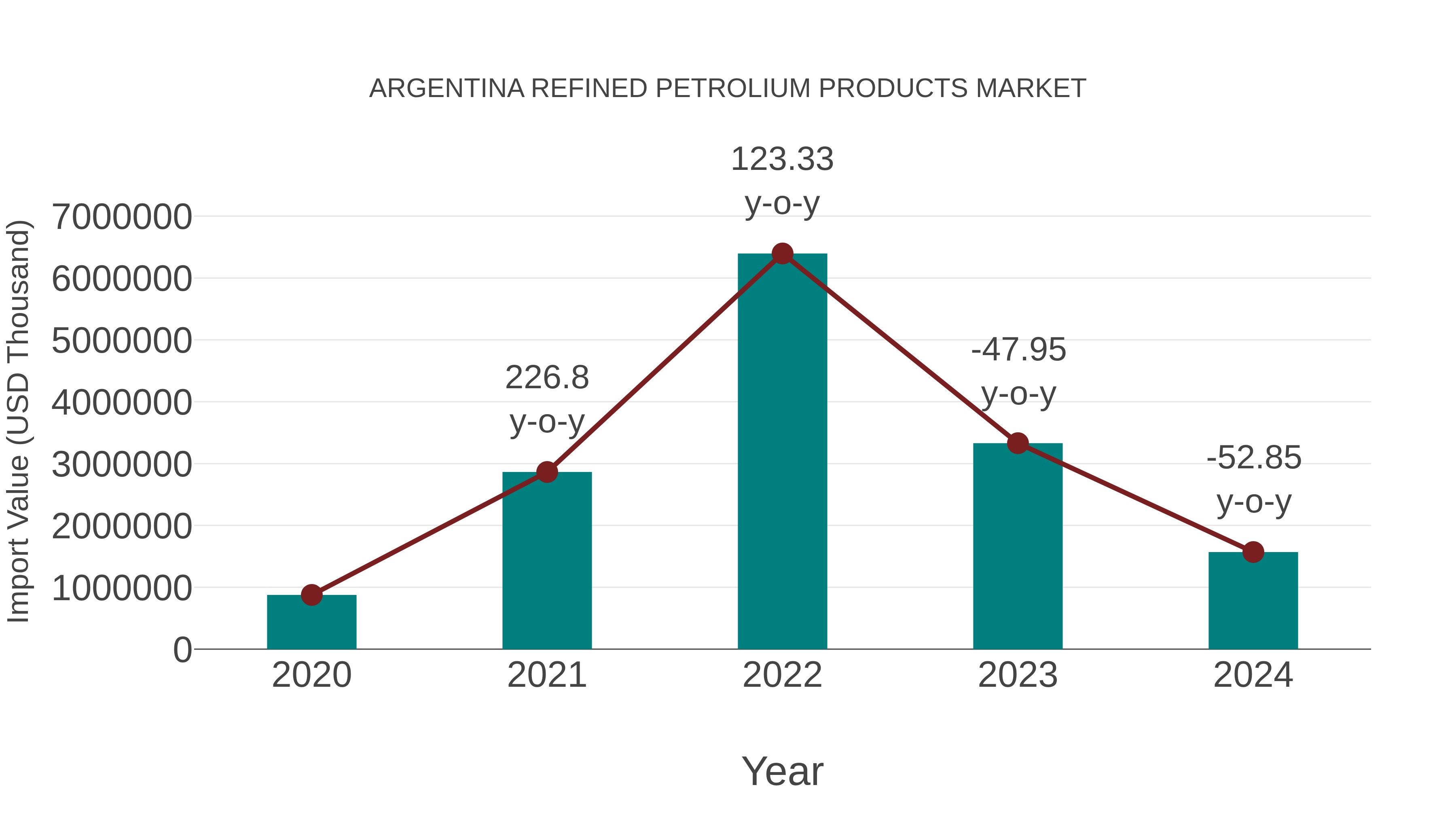 Argentina Refined Petrolium Products Market: Import Trend Analysis
